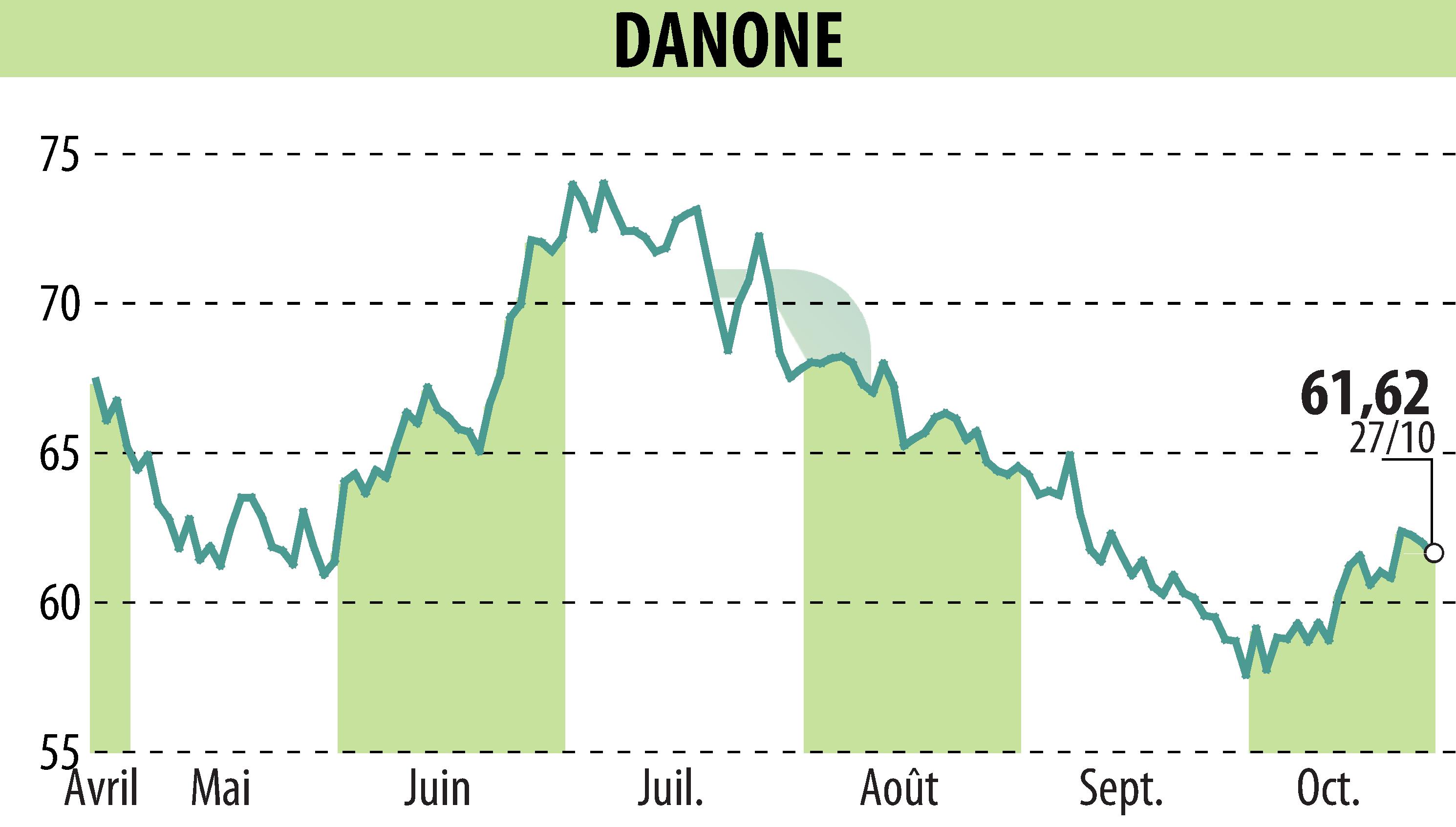 Stock price chart of DANONE (EPA:BN) showing fluctuations.