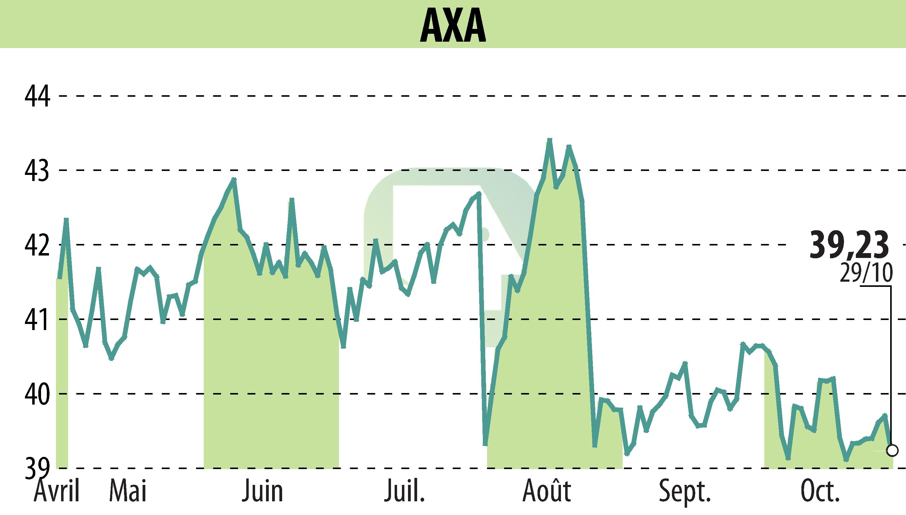 Stock price chart of AXA (EPA:CS) showing fluctuations.