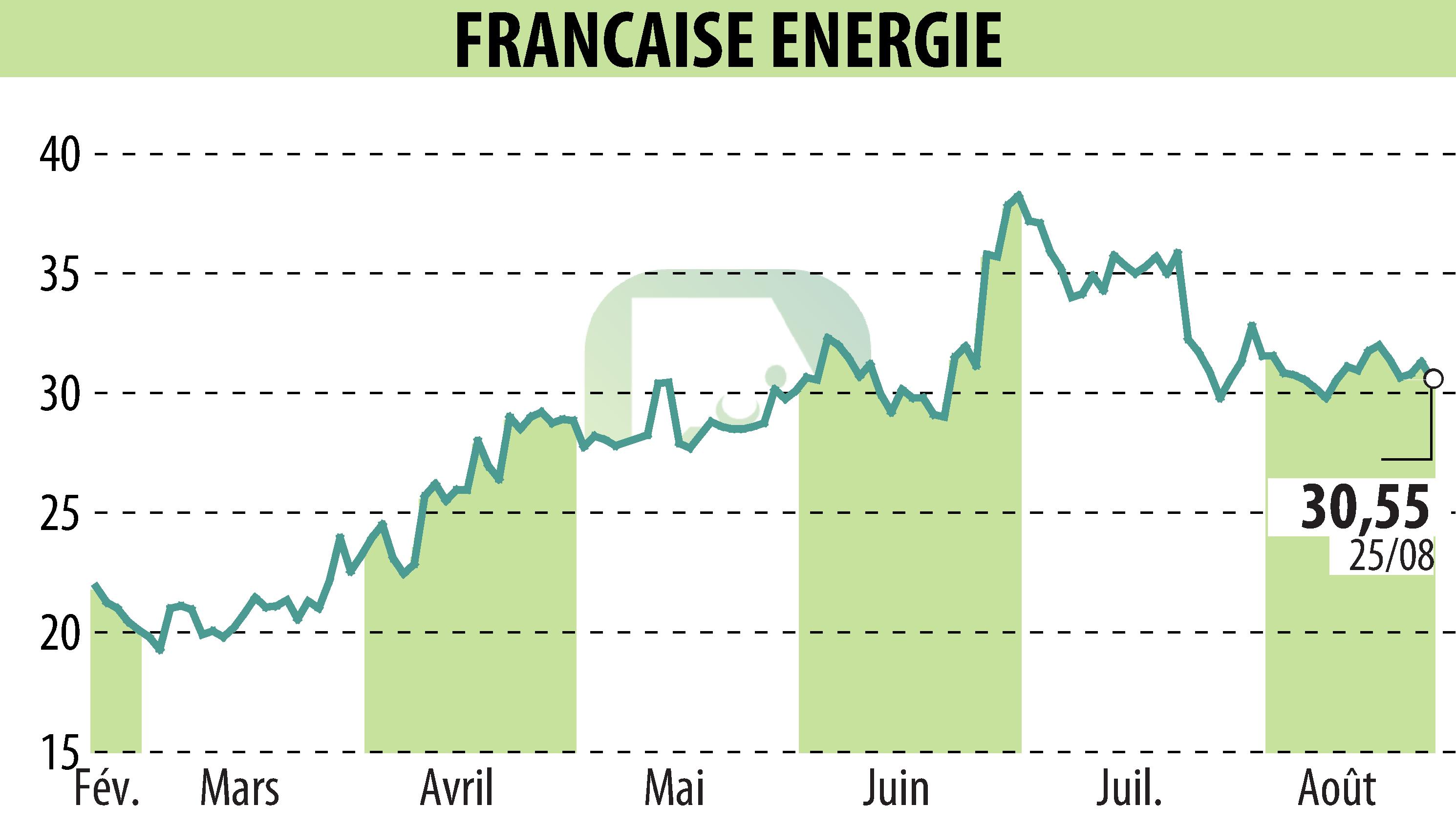 Stock price chart of FRANCAISE ENERGIE (EPA:FDE) showing fluctuations.