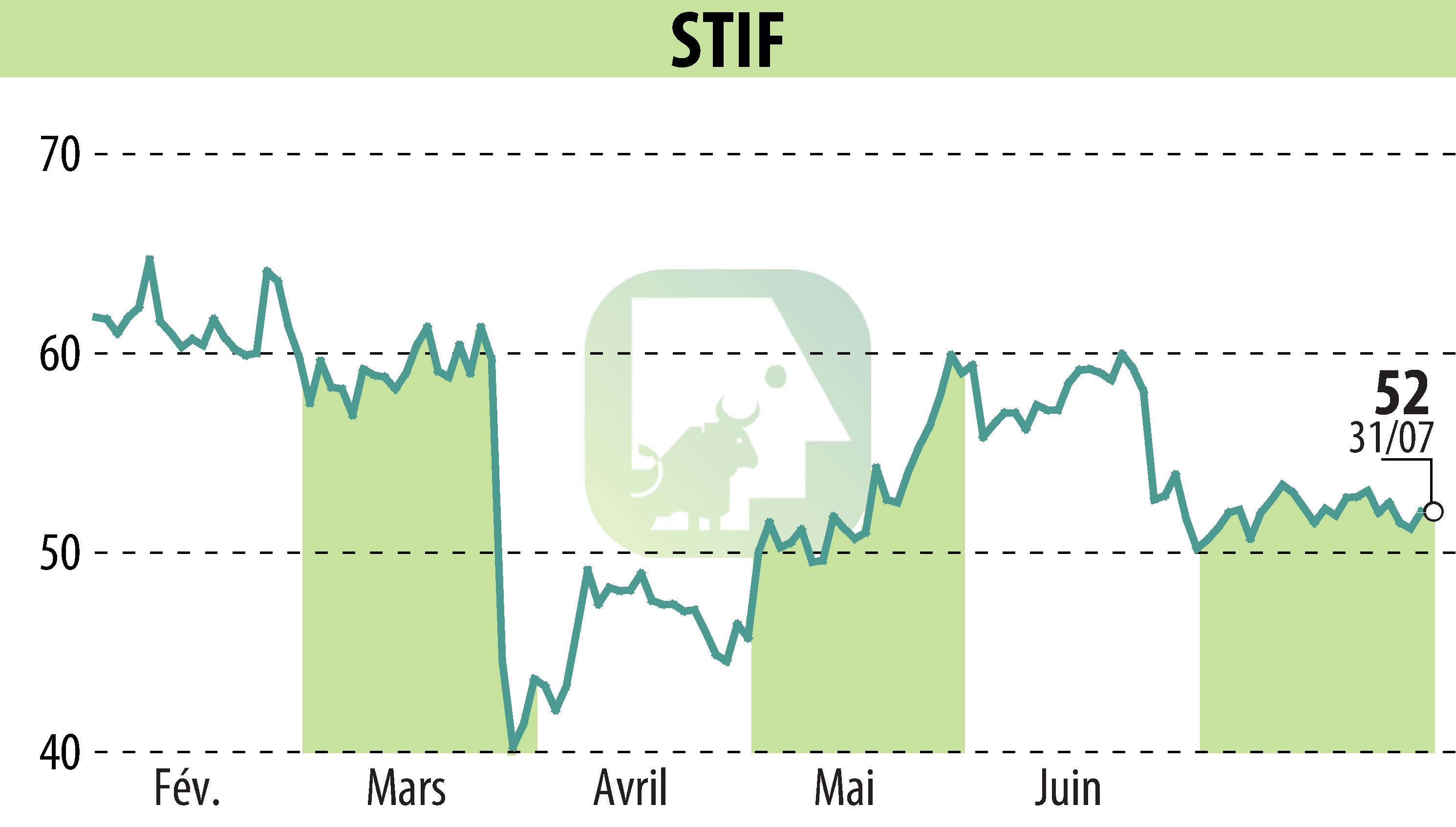 Graphique de l'évolution du cours de l'action STIF (EPA:ALSTI).