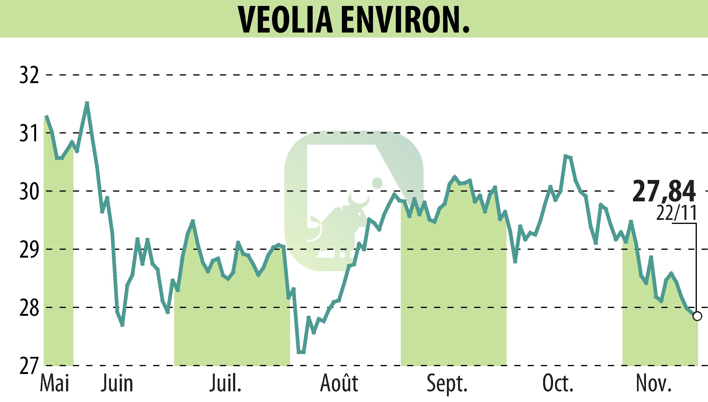 Graphique de l'évolution du cours de l'action VEOLIA (EPA:VIE).