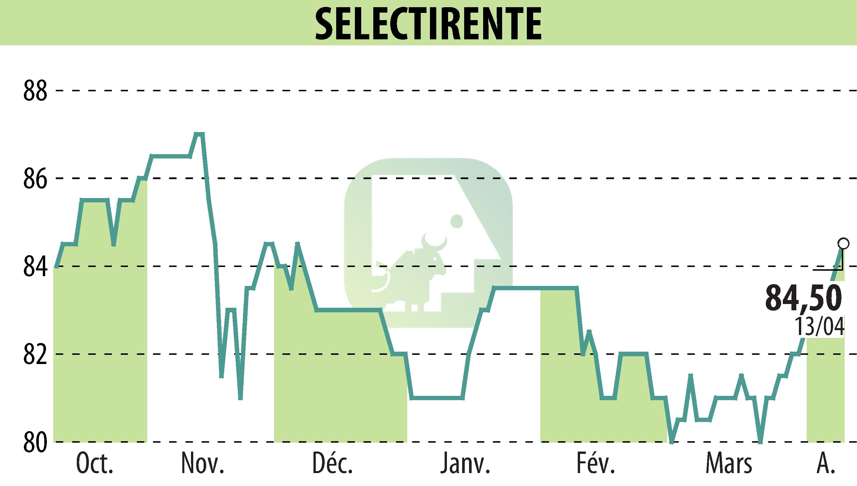 Graphique de l'évolution du cours de l'action SELECTIRENTE (EPA:SELER).