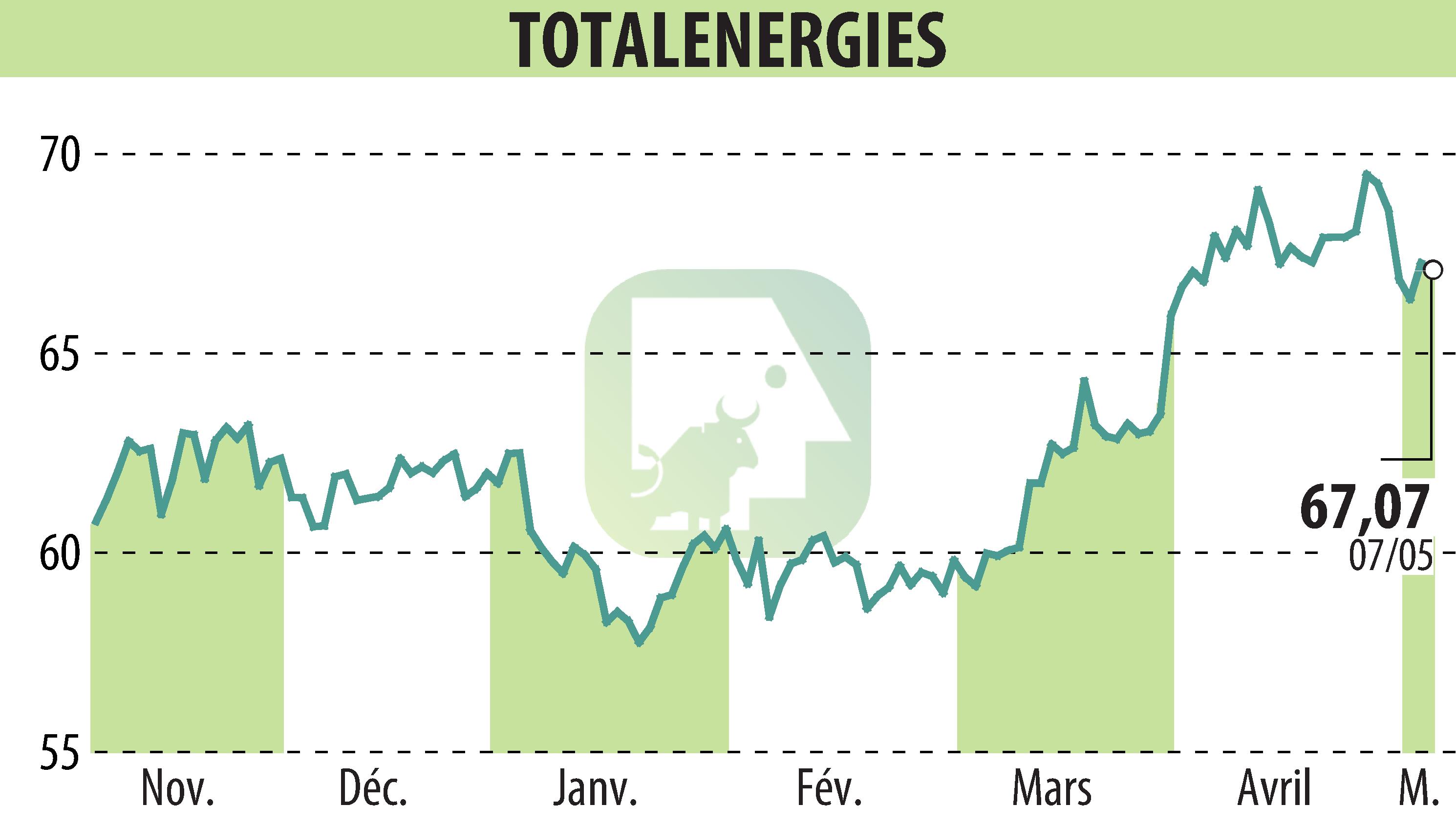 Stock price chart of TOTALENERGIES (EPA:TTE) showing fluctuations.
