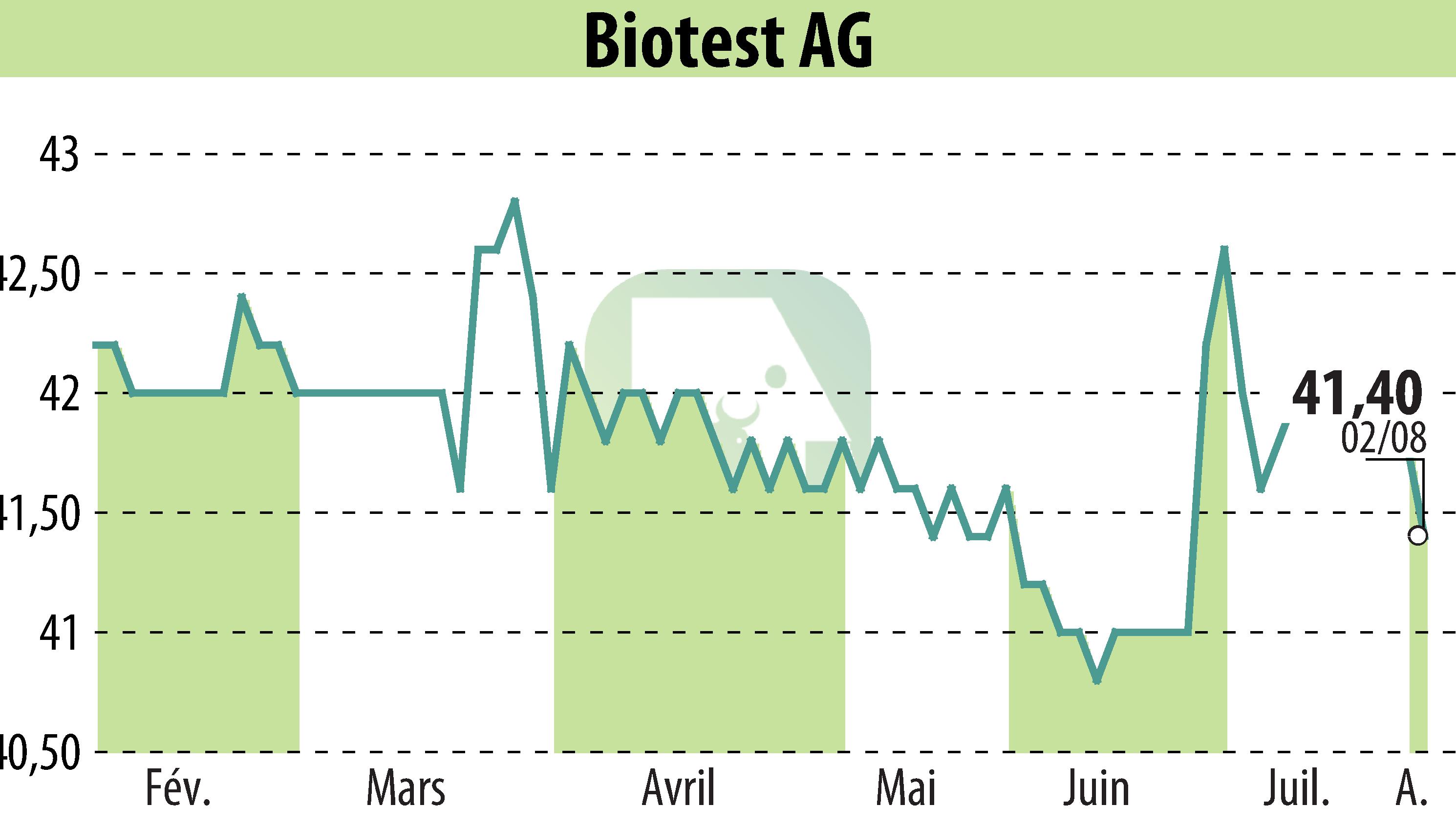 Graphique de l'évolution du cours de l'action Biotest AG (EBR:BIO).