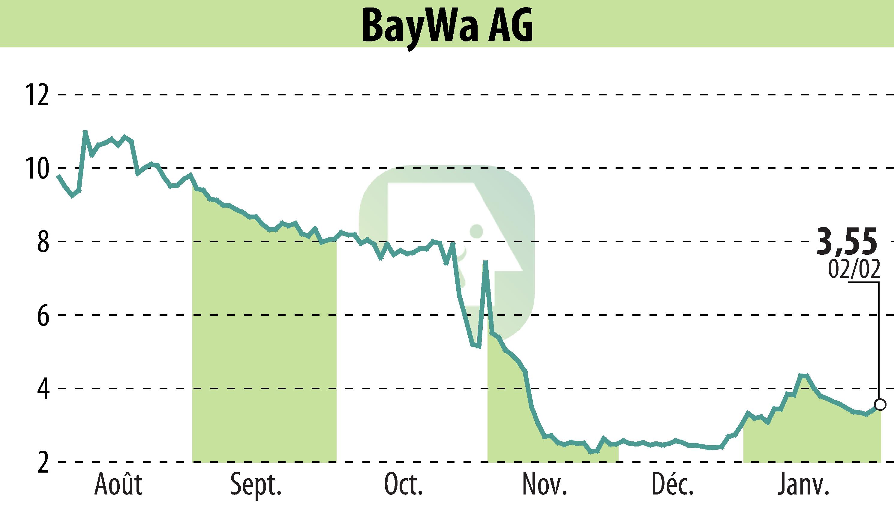 Stock price chart of BayWa AG (EBR:BYW6) showing fluctuations.