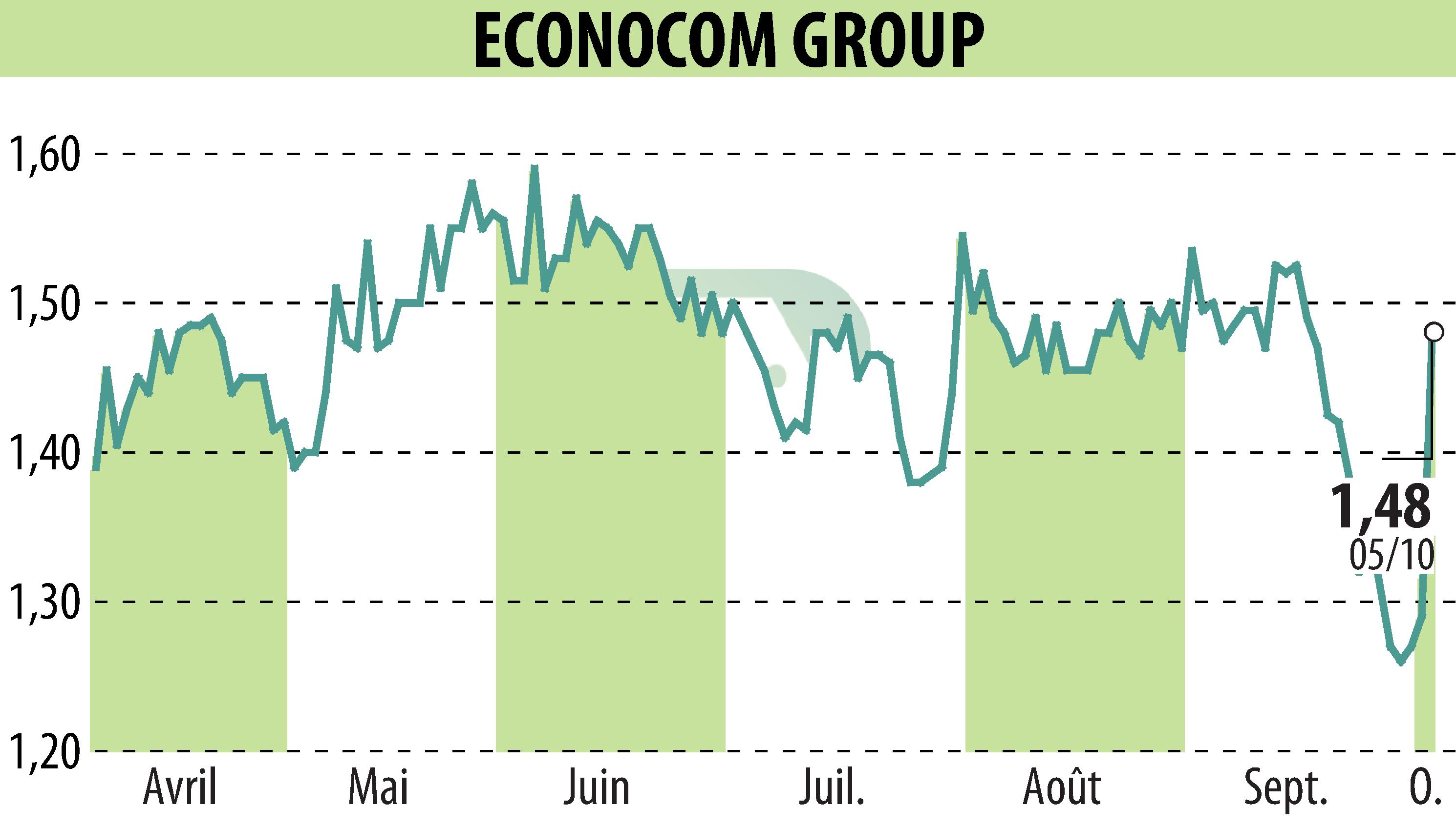 Graphique de l'évolution du cours de l'action ECONOCOM GROUP (EBR:ECONB).