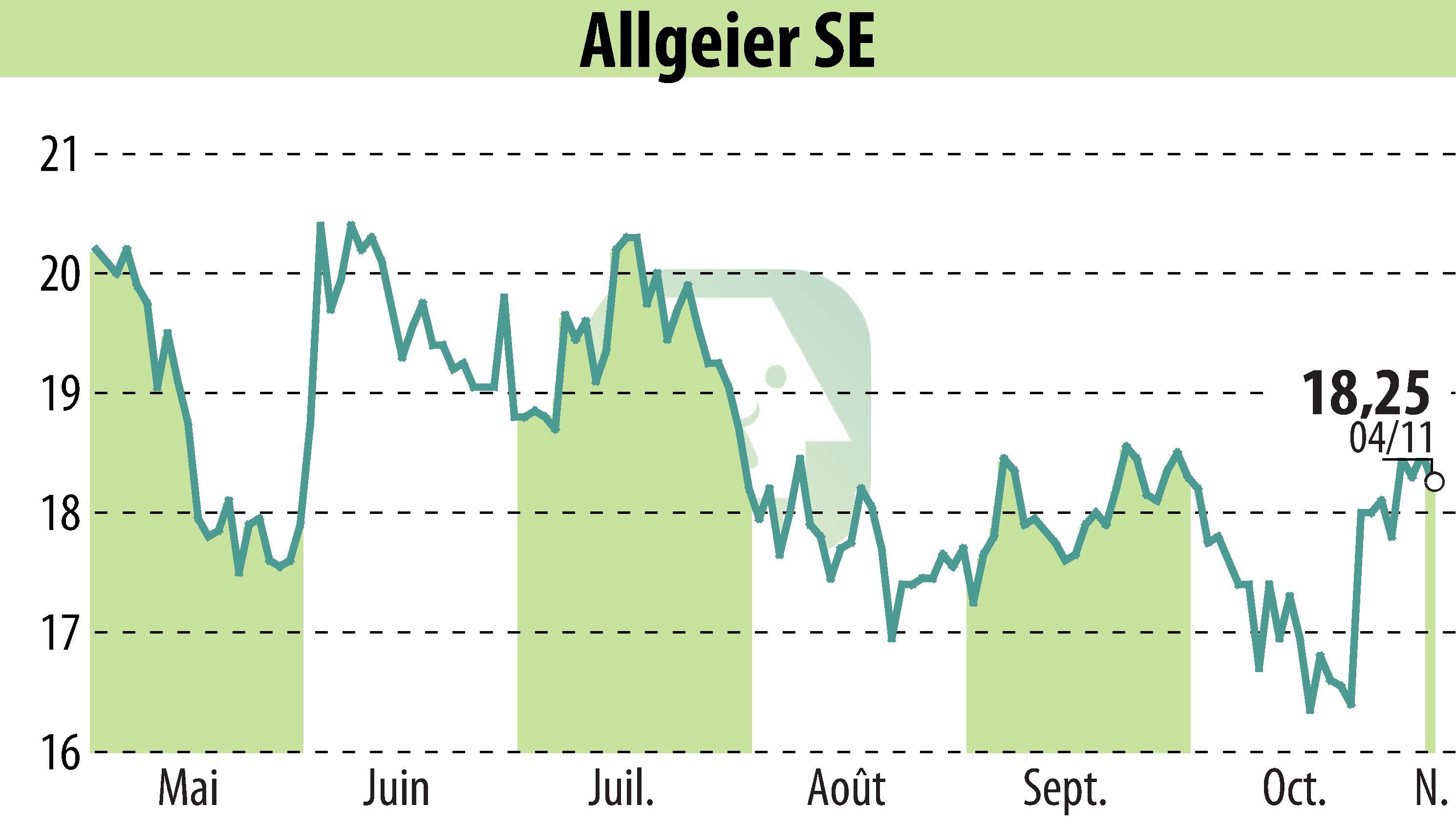 Stock price chart of ALLGEIER SE (EBR:AEIN) showing fluctuations.
