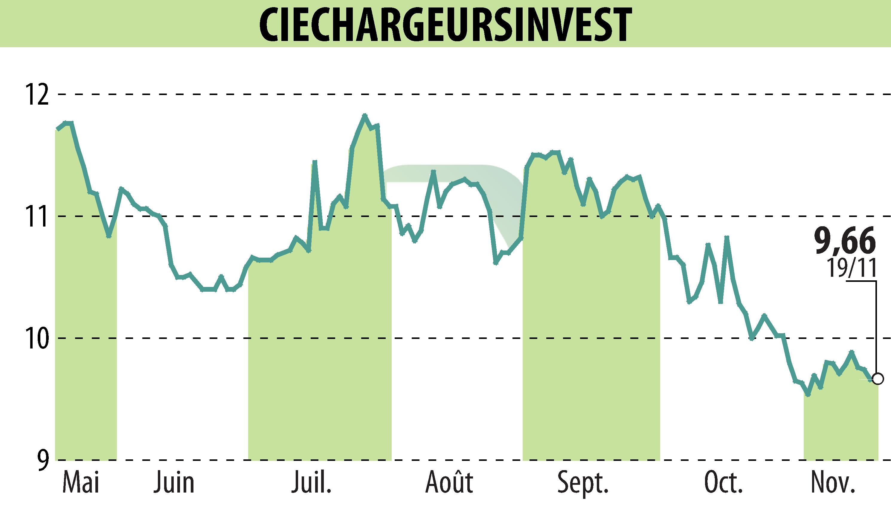 Stock price chart of CHARGEURS (EPA:CRI) showing fluctuations.