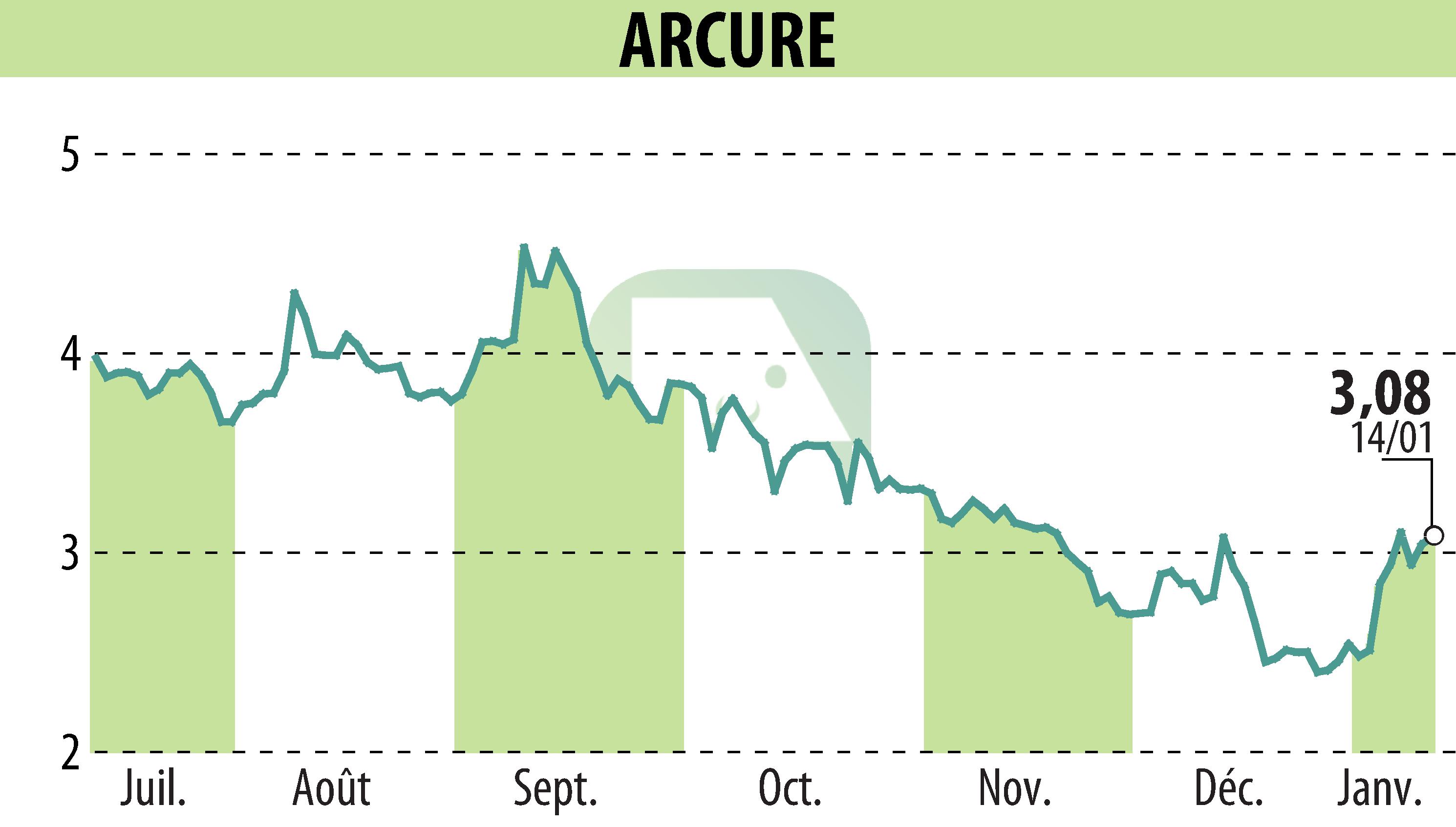 Stock price chart of ARCURE (EPA:ALCUR) showing fluctuations.