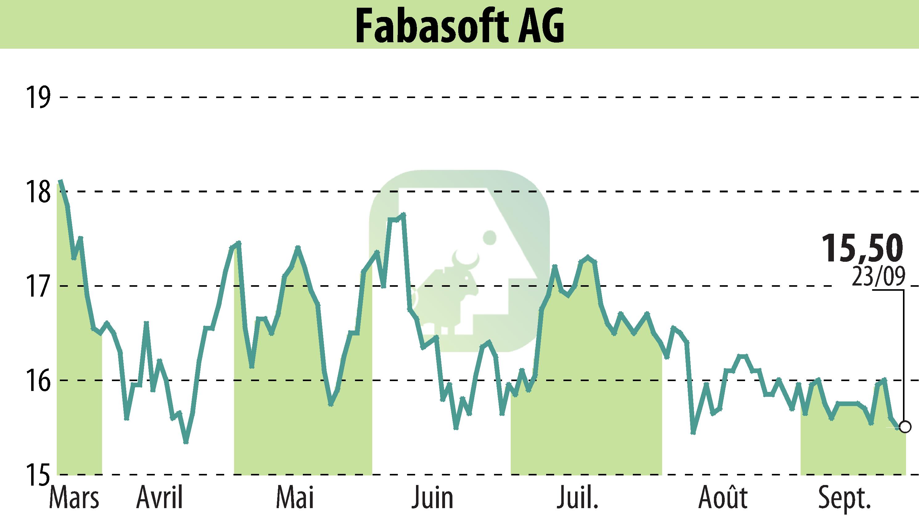 Graphique de l'évolution du cours de l'action Fabasoft AG (EBR:FAA).