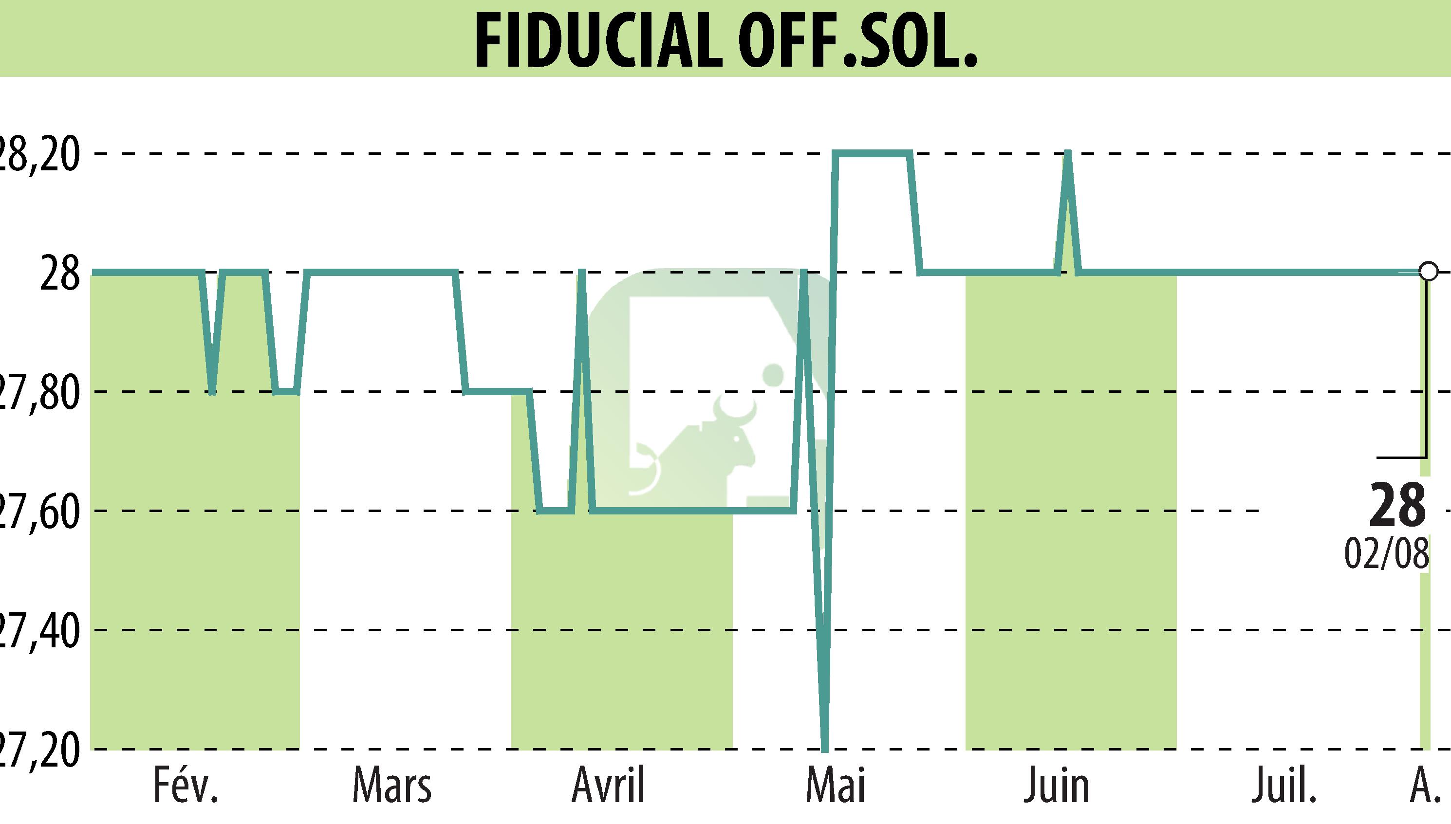 Stock price chart of FIDUCIAL OFFICE SOLUTIONS (EPA:SACI) showing fluctuations.