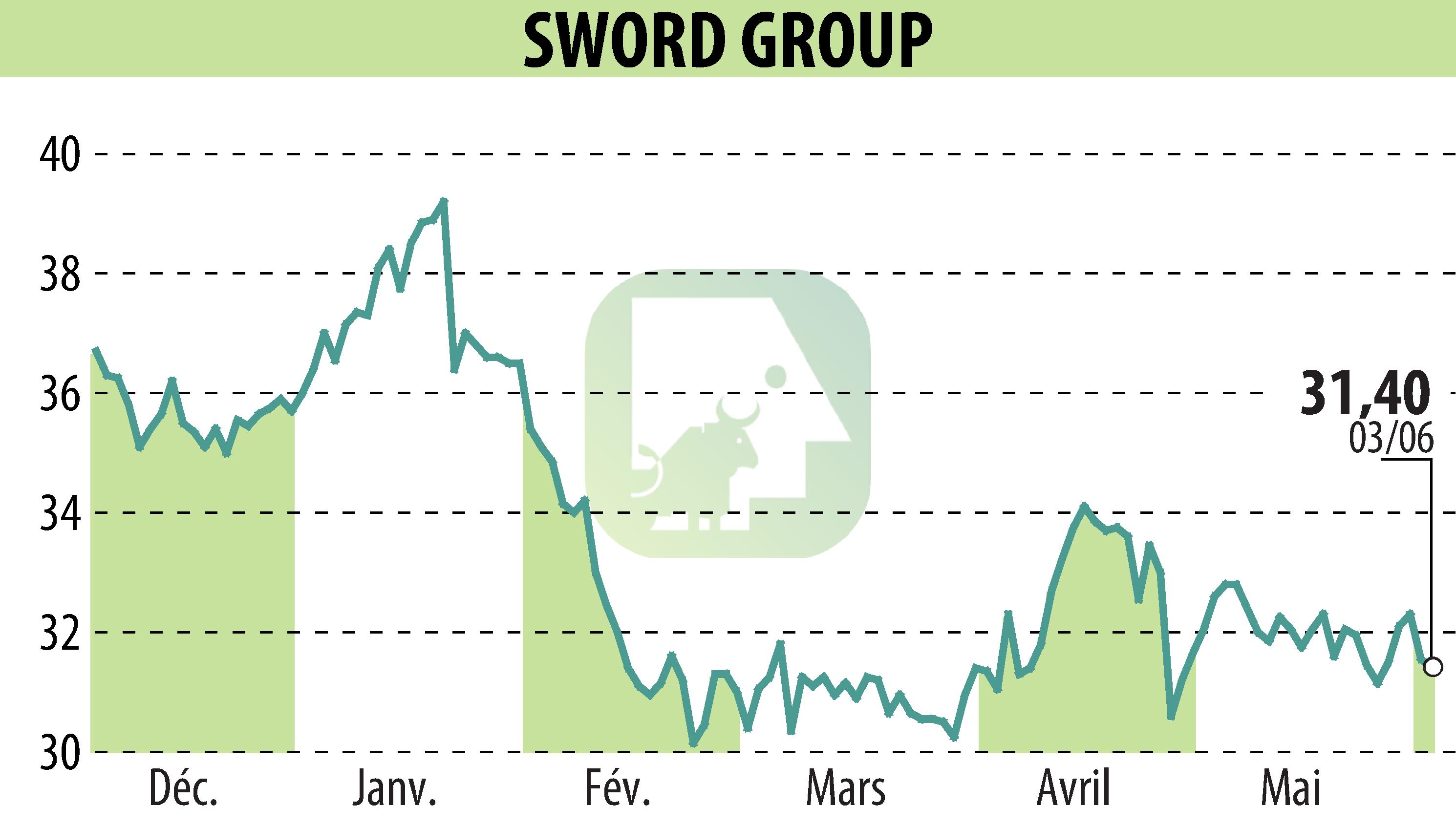 Graphique de l'évolution du cours de l'action SWORD Group (EPA:SWP).