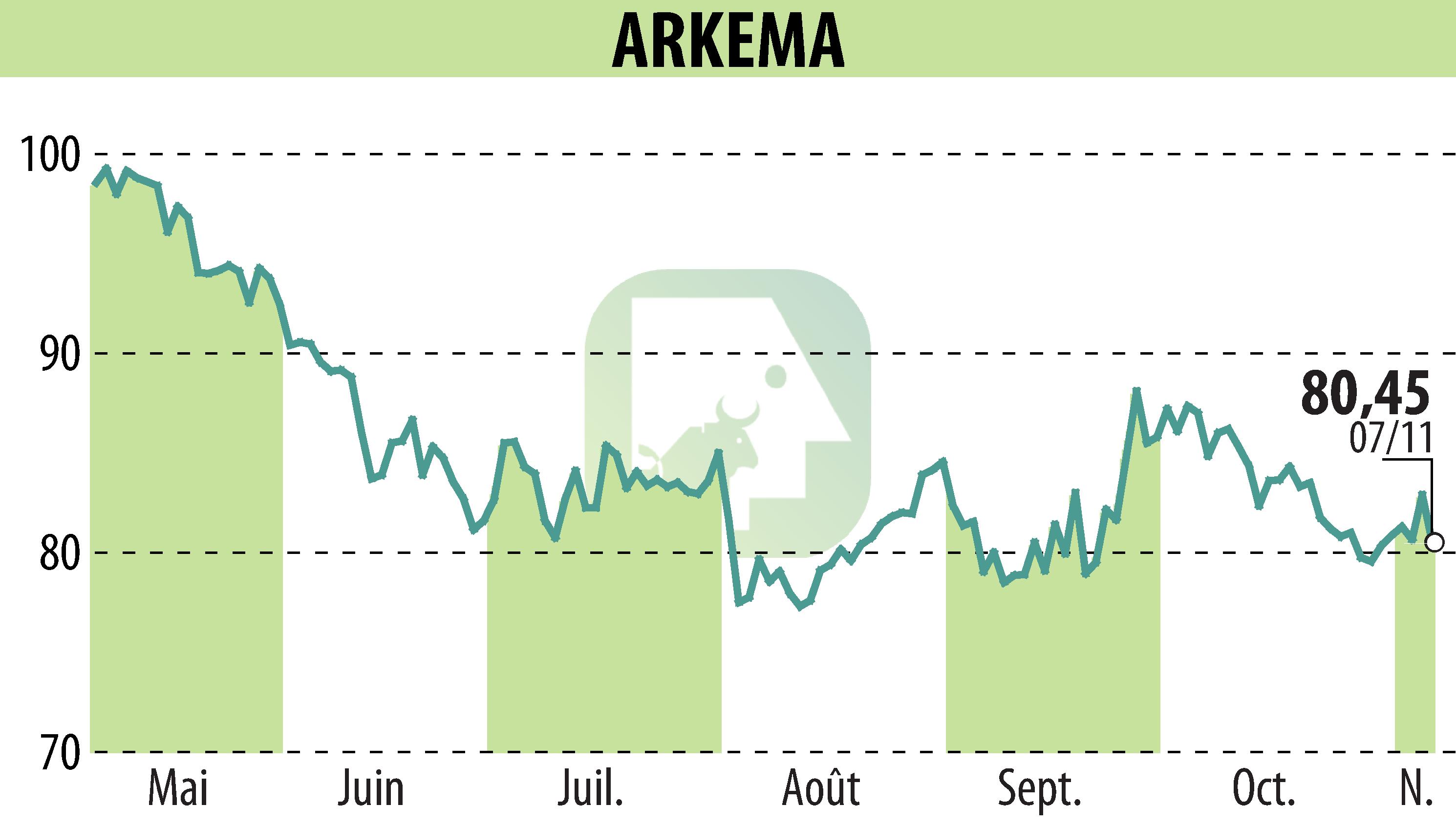 Stock price chart of ARKEMA (EPA:AKE) showing fluctuations.