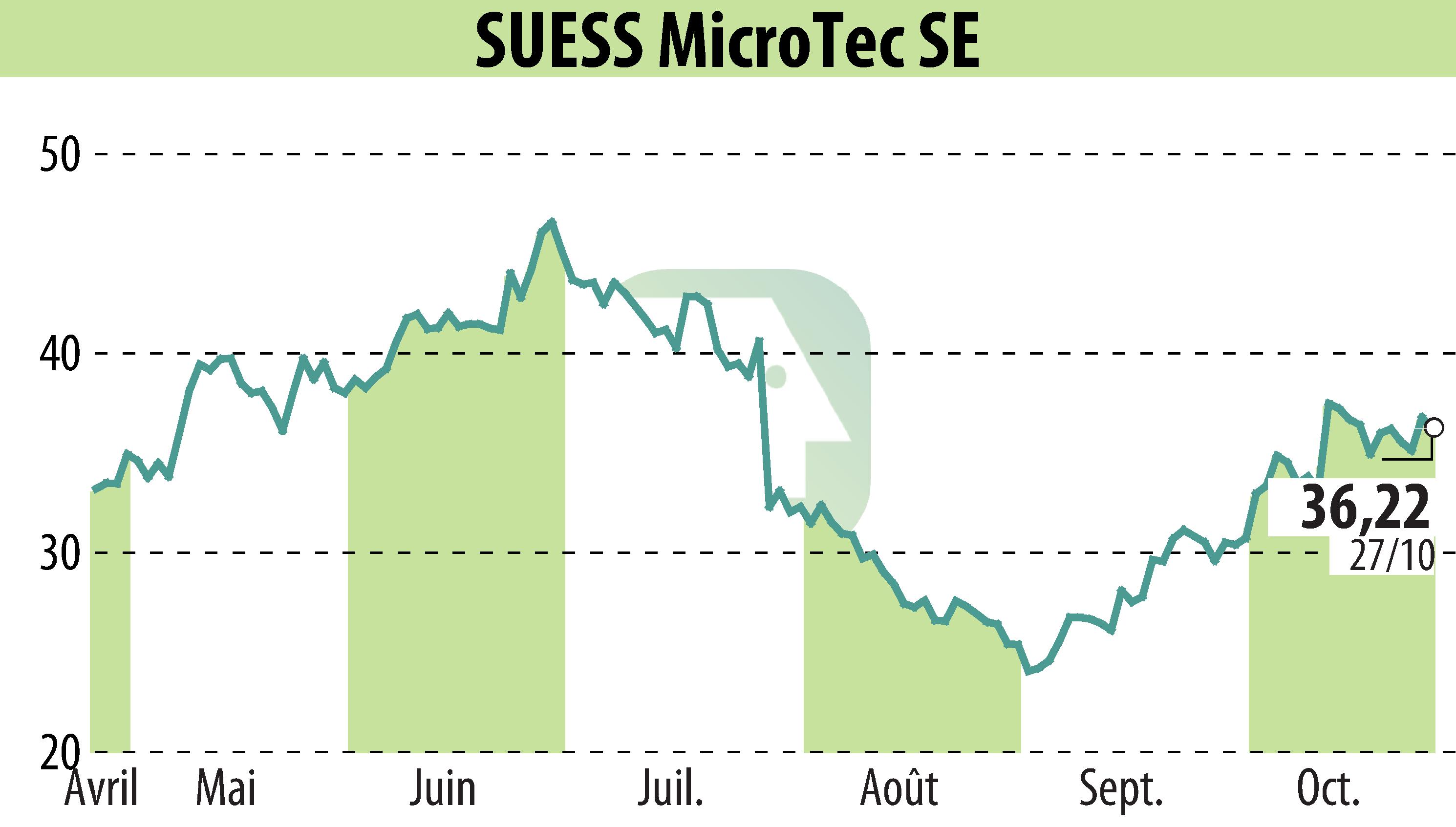 Stock price chart of SÜSS MicroTec AG (EBR:SMHN) showing fluctuations.