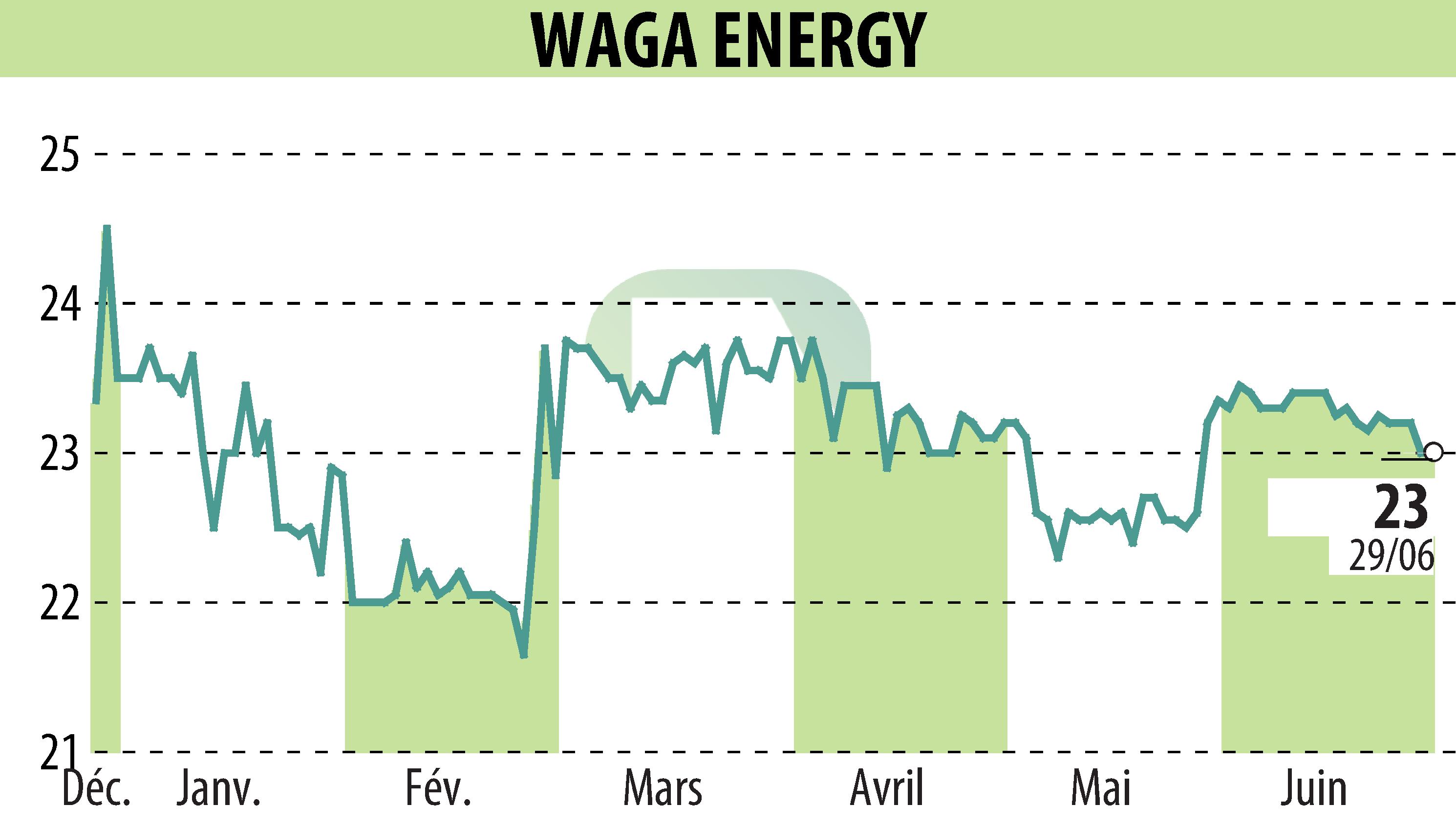 Graphique de l'évolution du cours de l'action Waga Energy (EPA:WAGA).