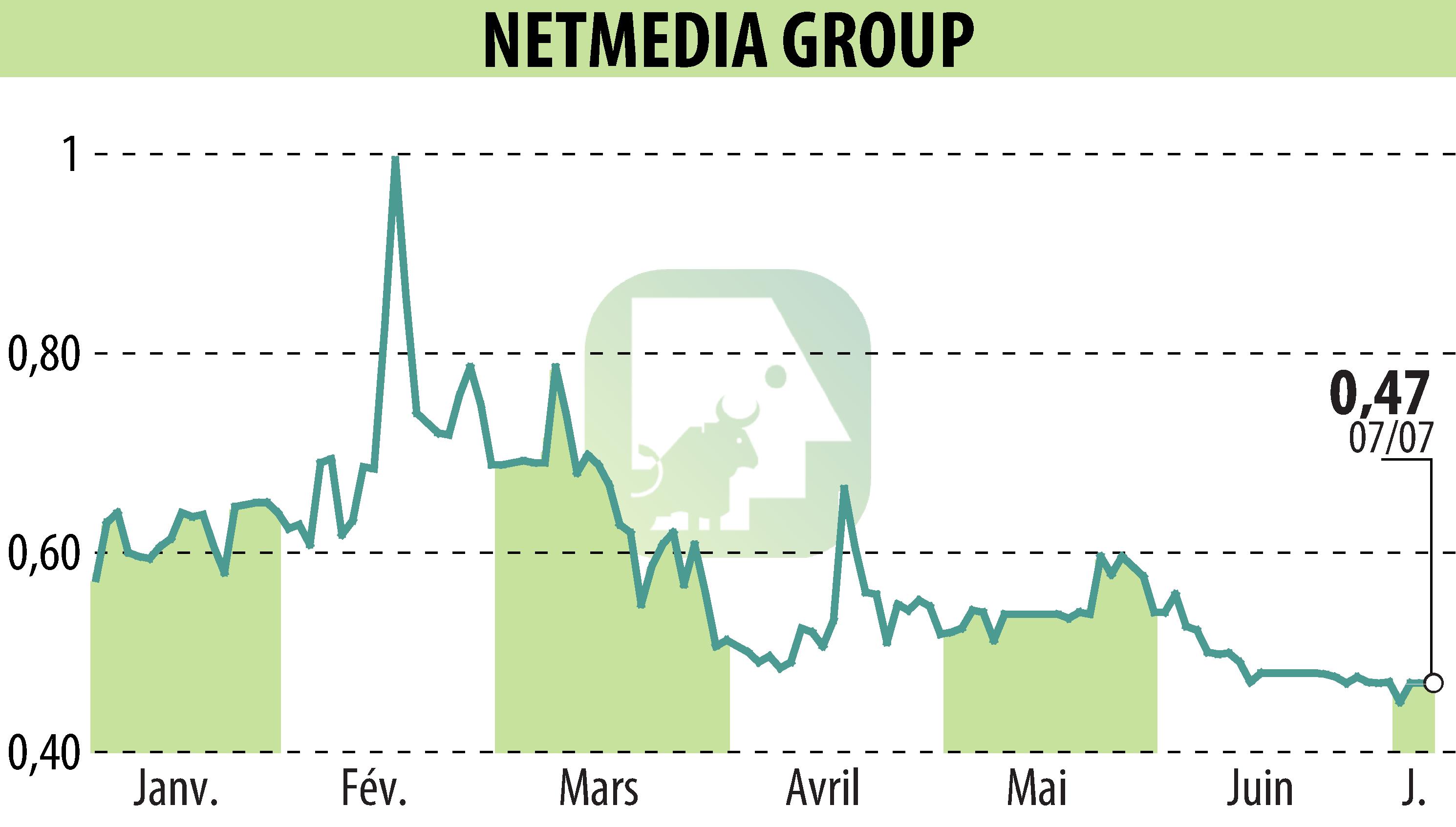 Graphique de l'évolution du cours de l'action NETMEDIA GROUP (EPA:ALNMG).