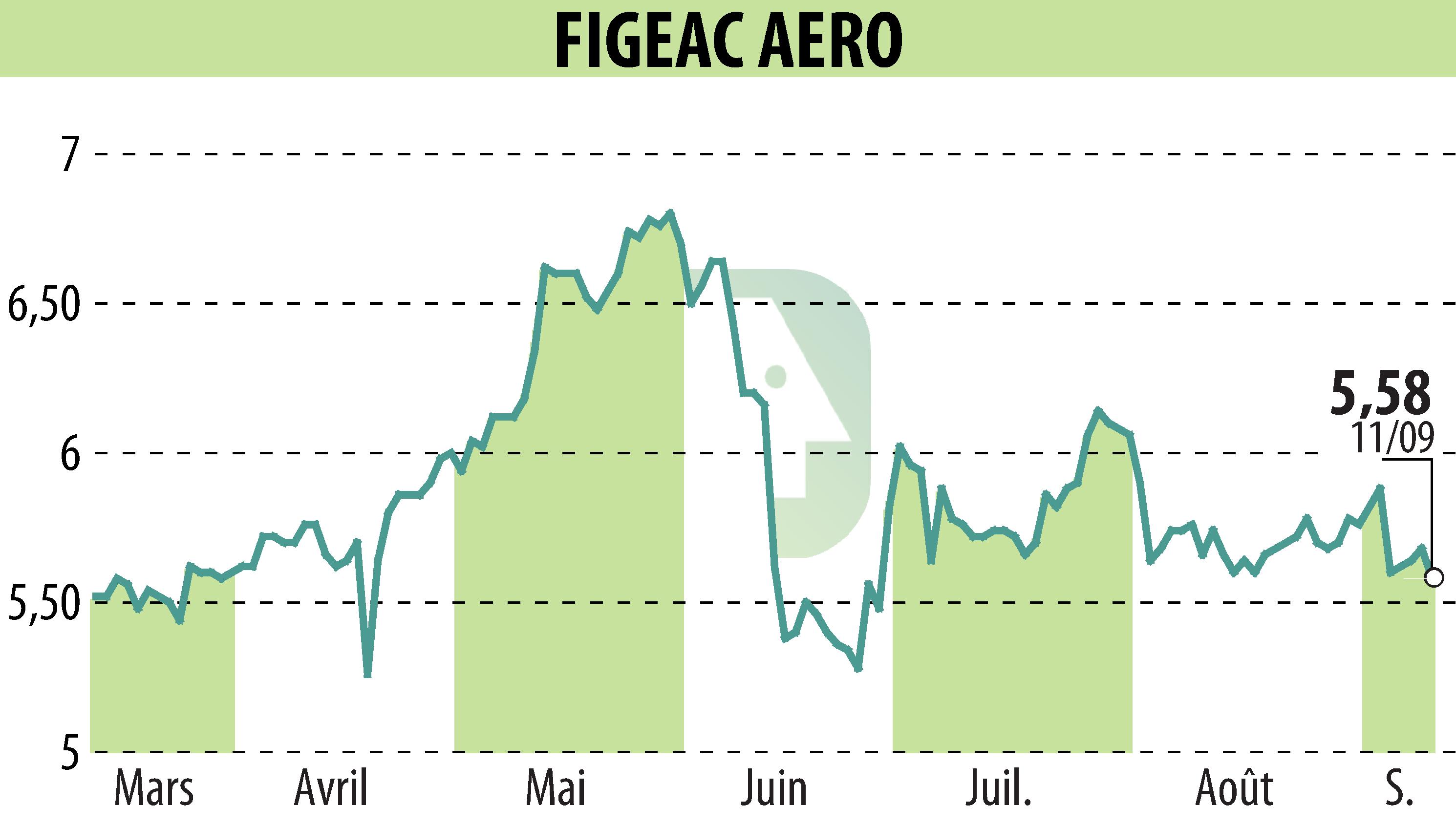 Stock price chart of FIGEAC AERO (EPA:FGA) showing fluctuations.