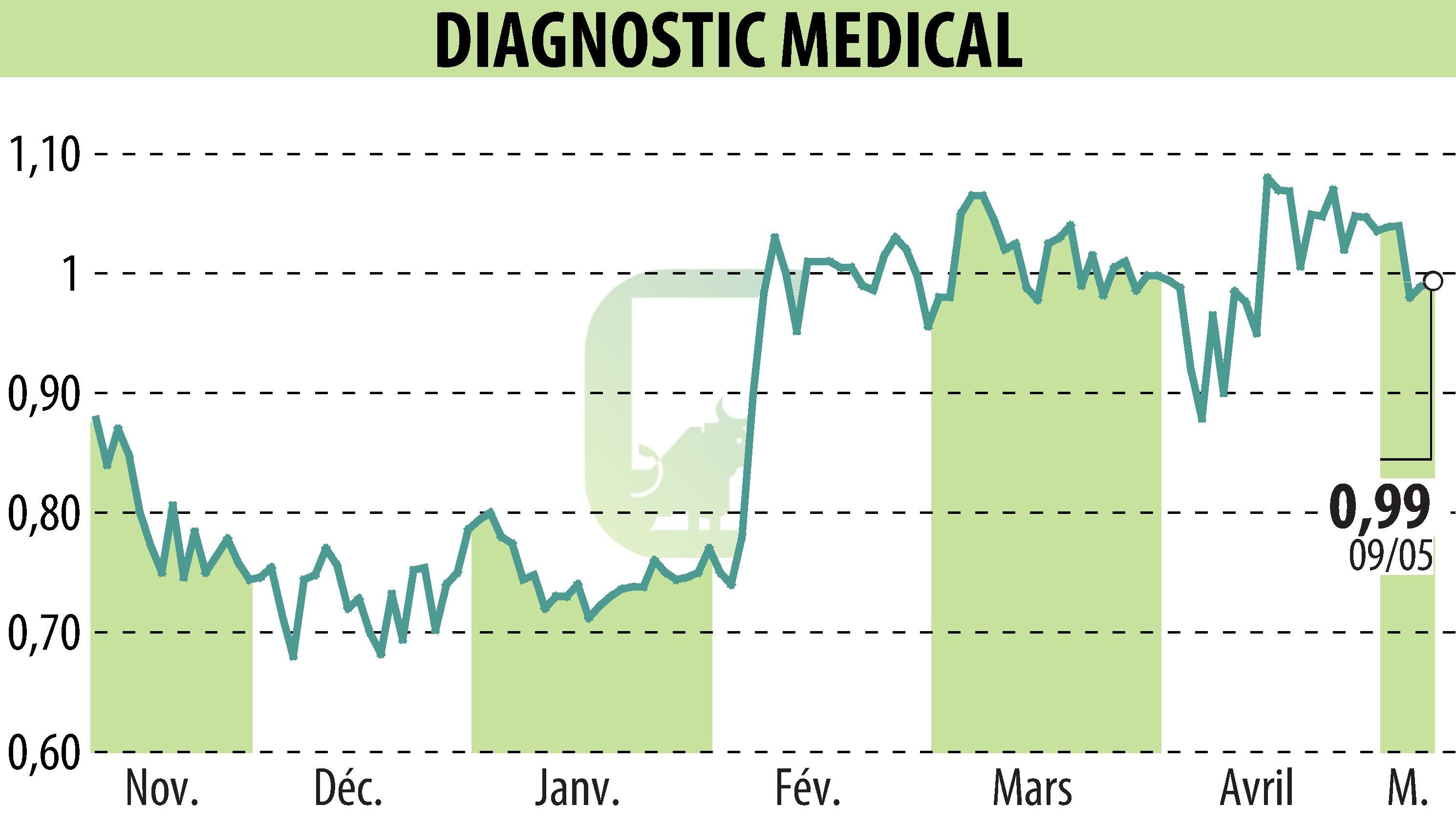 Stock price chart of DIAGNOSTIC MEDICAL (EPA:ALDMS) showing fluctuations.
