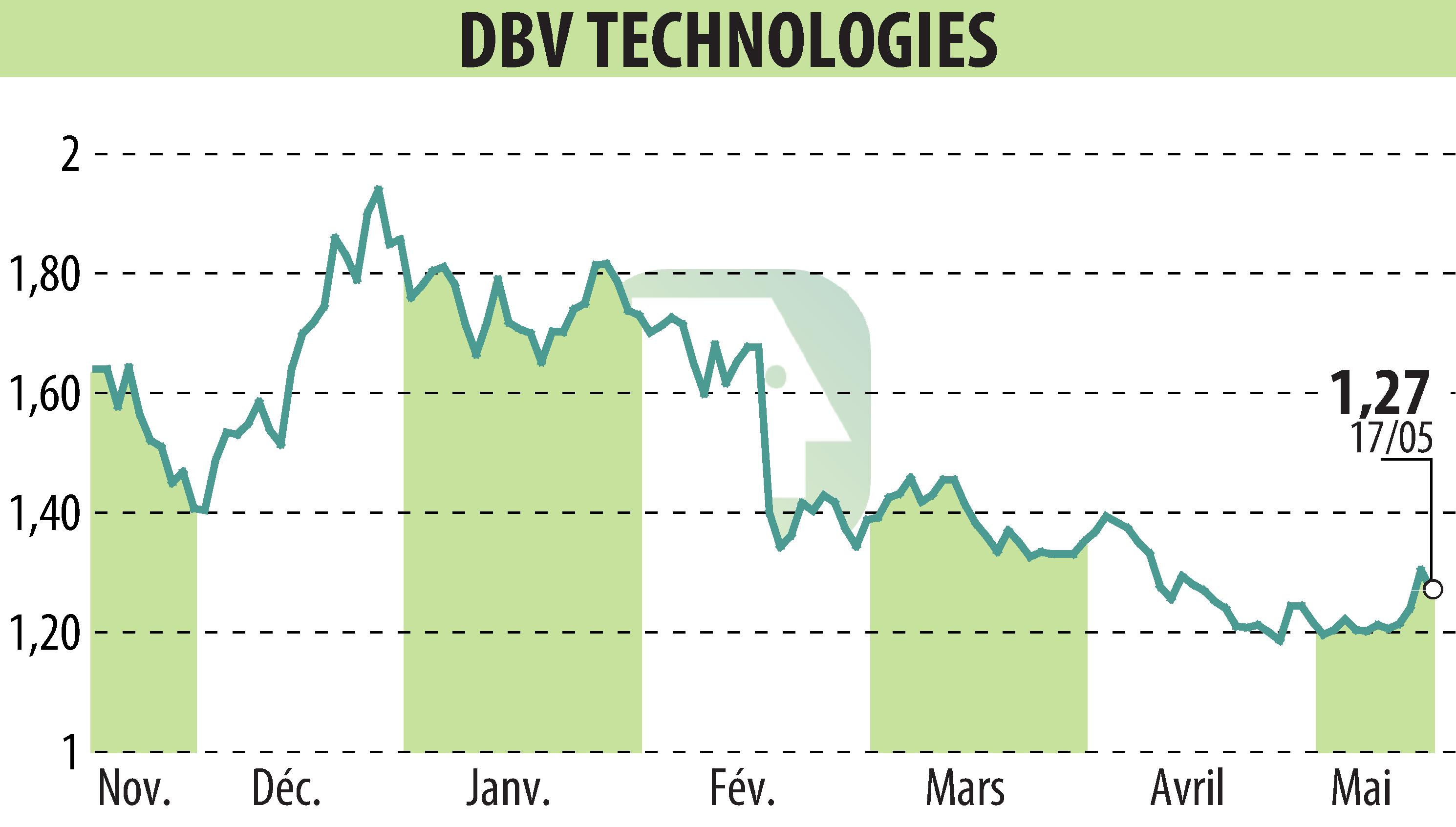 Stock price chart of DBV TECHNOLOGIES (EPA:DBV) showing fluctuations.