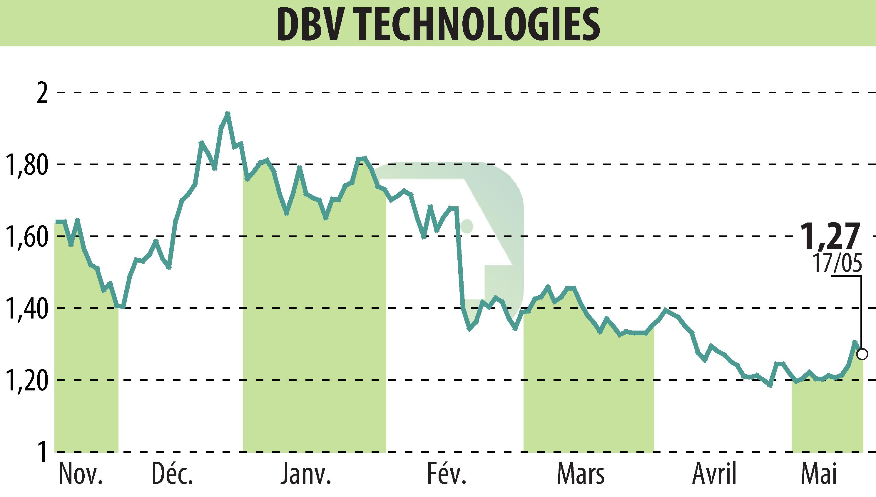 Graphique de l'évolution du cours de l'action DBV TECHNOLOGIES (EPA:DBV).