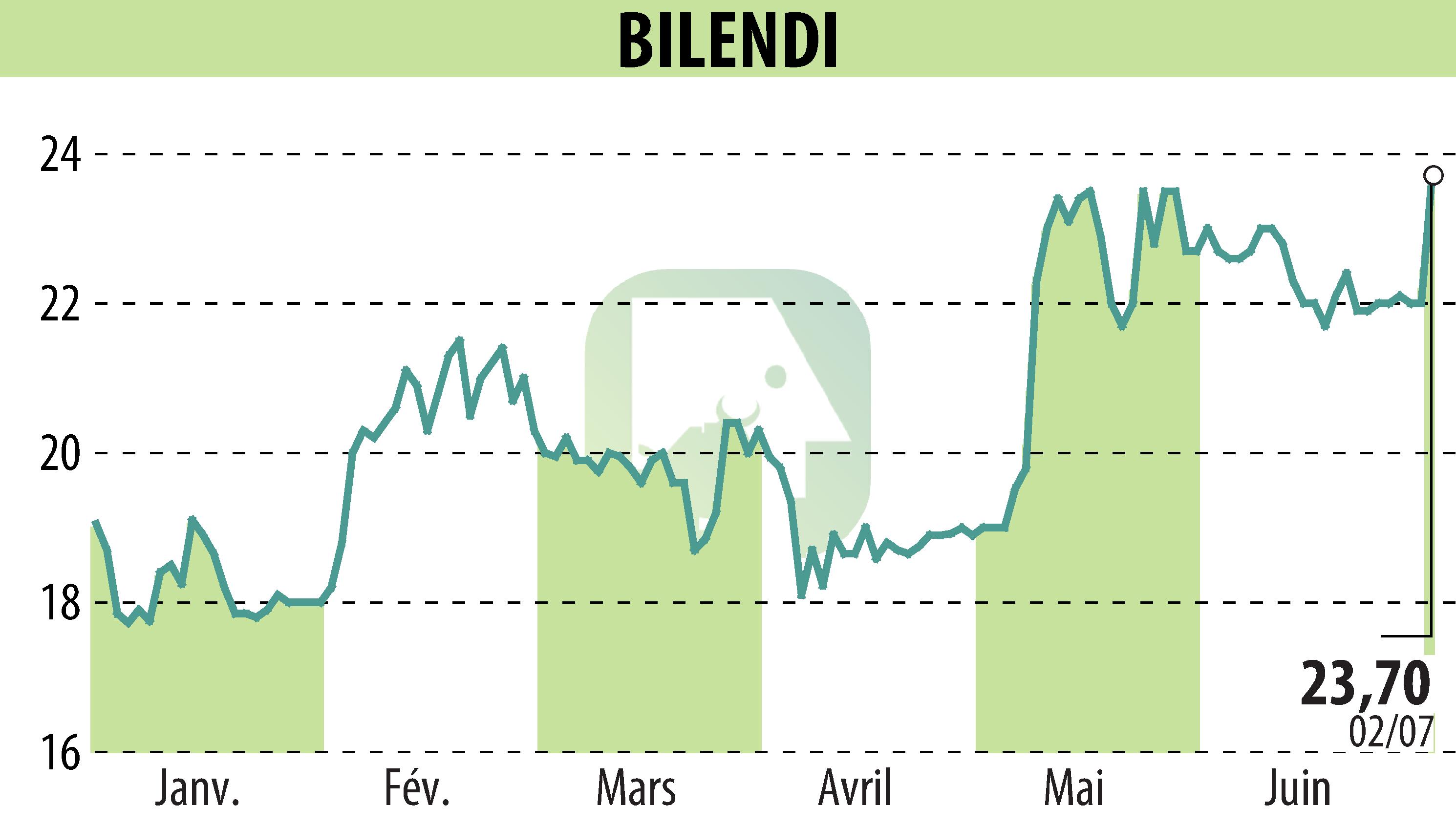 Graphique de l'évolution du cours de l'action BILENDI (EPA:ALBLD).