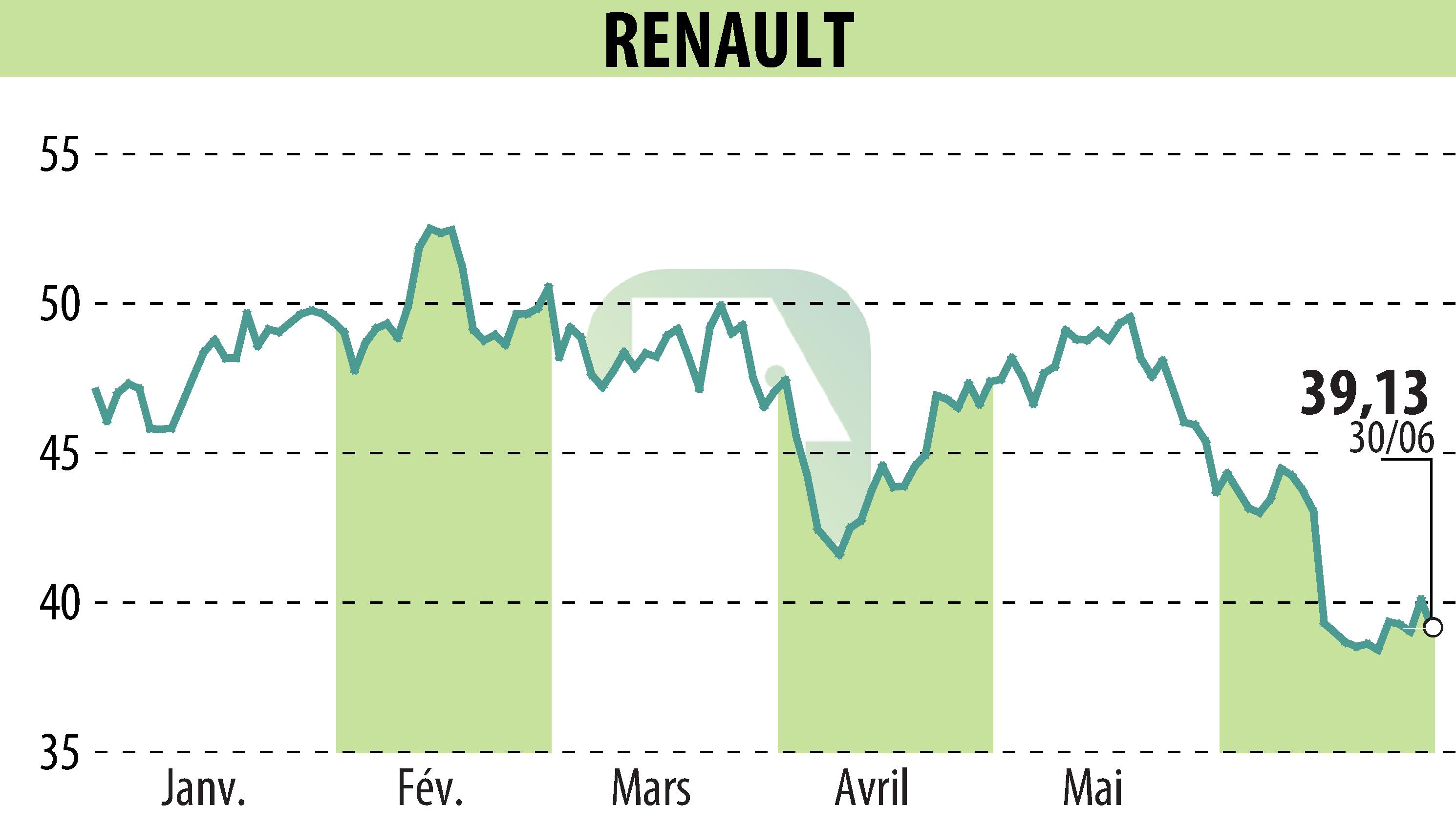 Graphique de l'évolution du cours de l'action RENAULT (EPA:RNO).