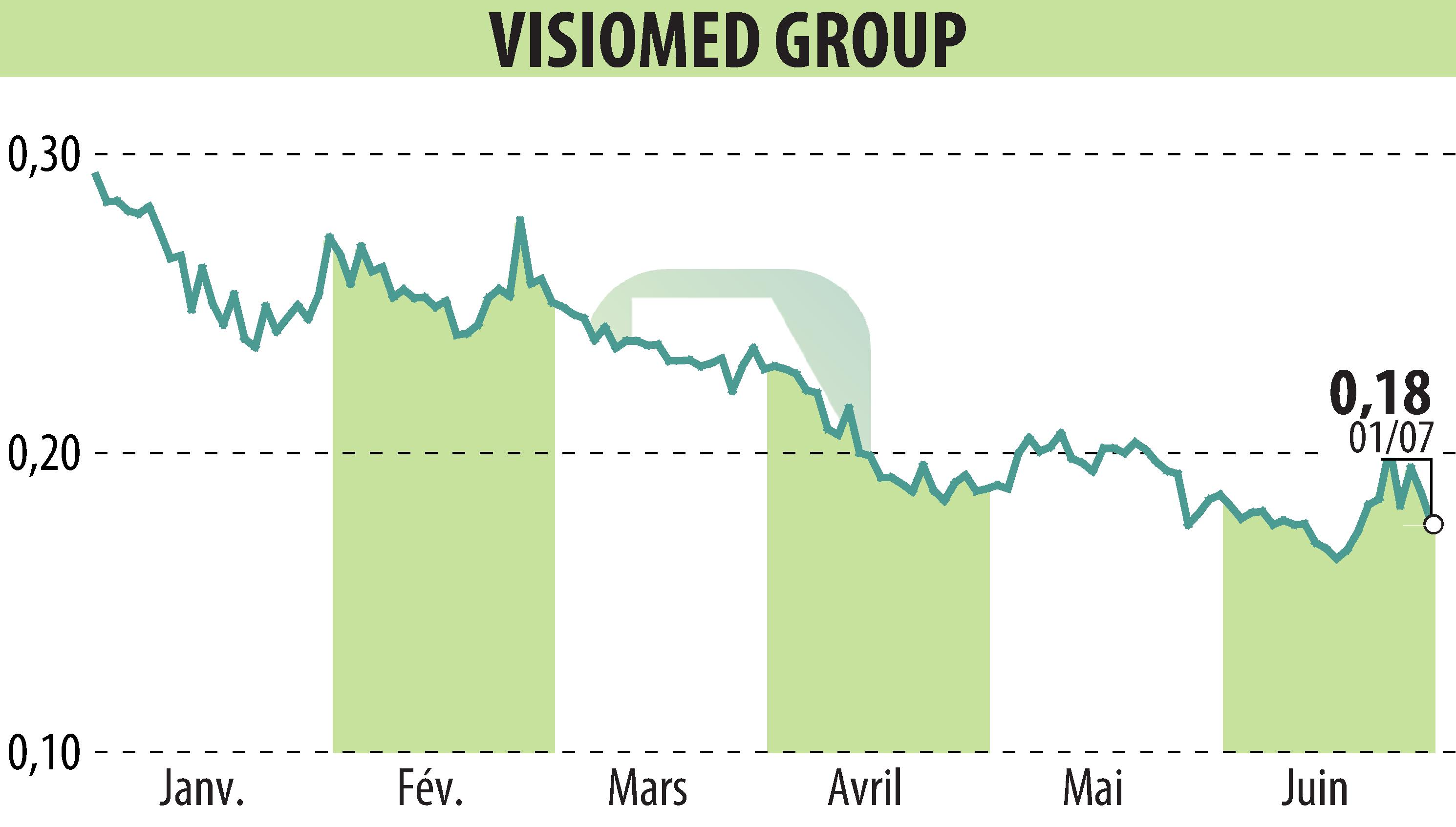 Stock price chart of VISIOMED GROUP (EPA:ALVMG) showing fluctuations.