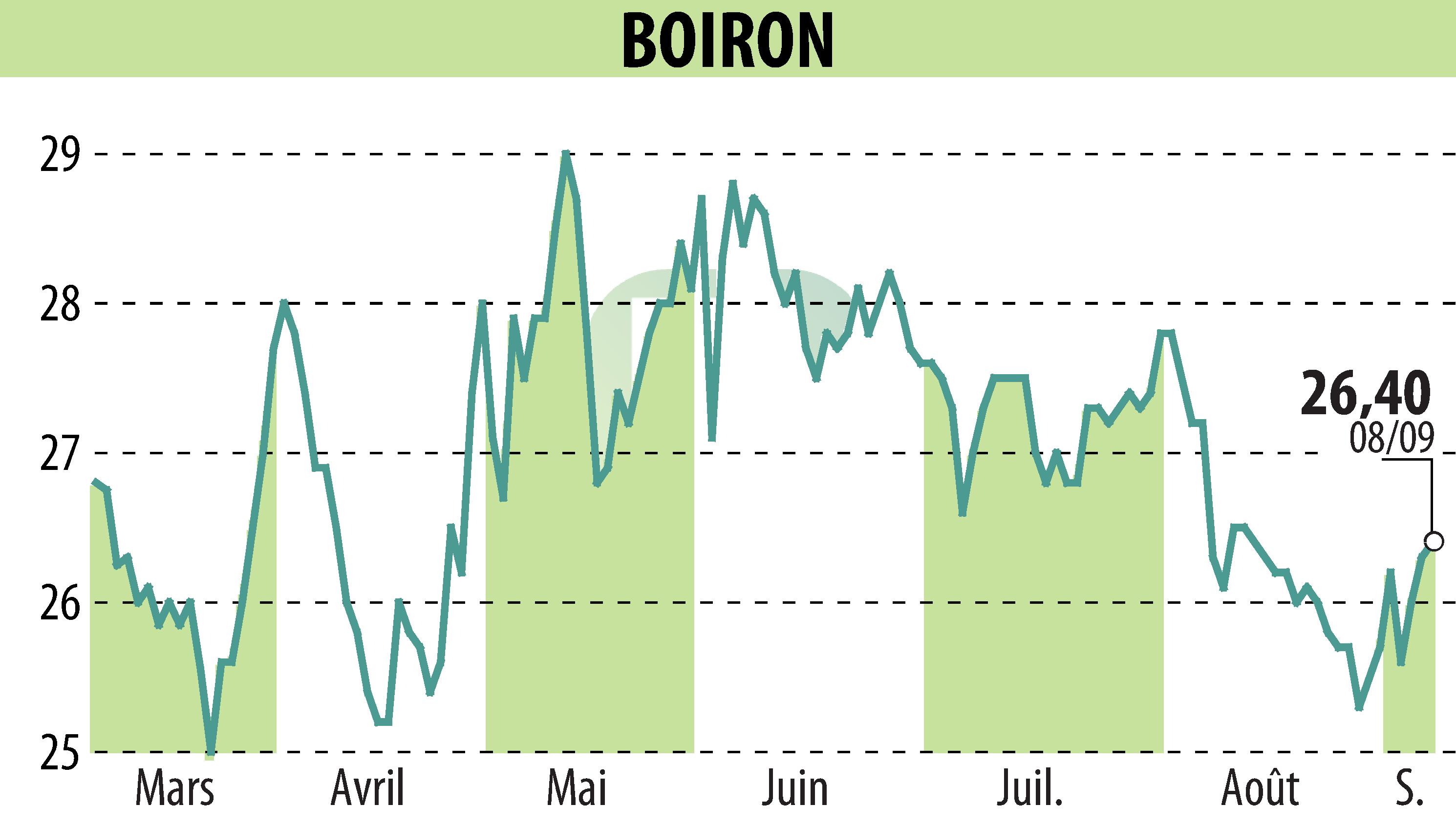 Stock price chart of BOIRON (EPA:BOI) showing fluctuations.