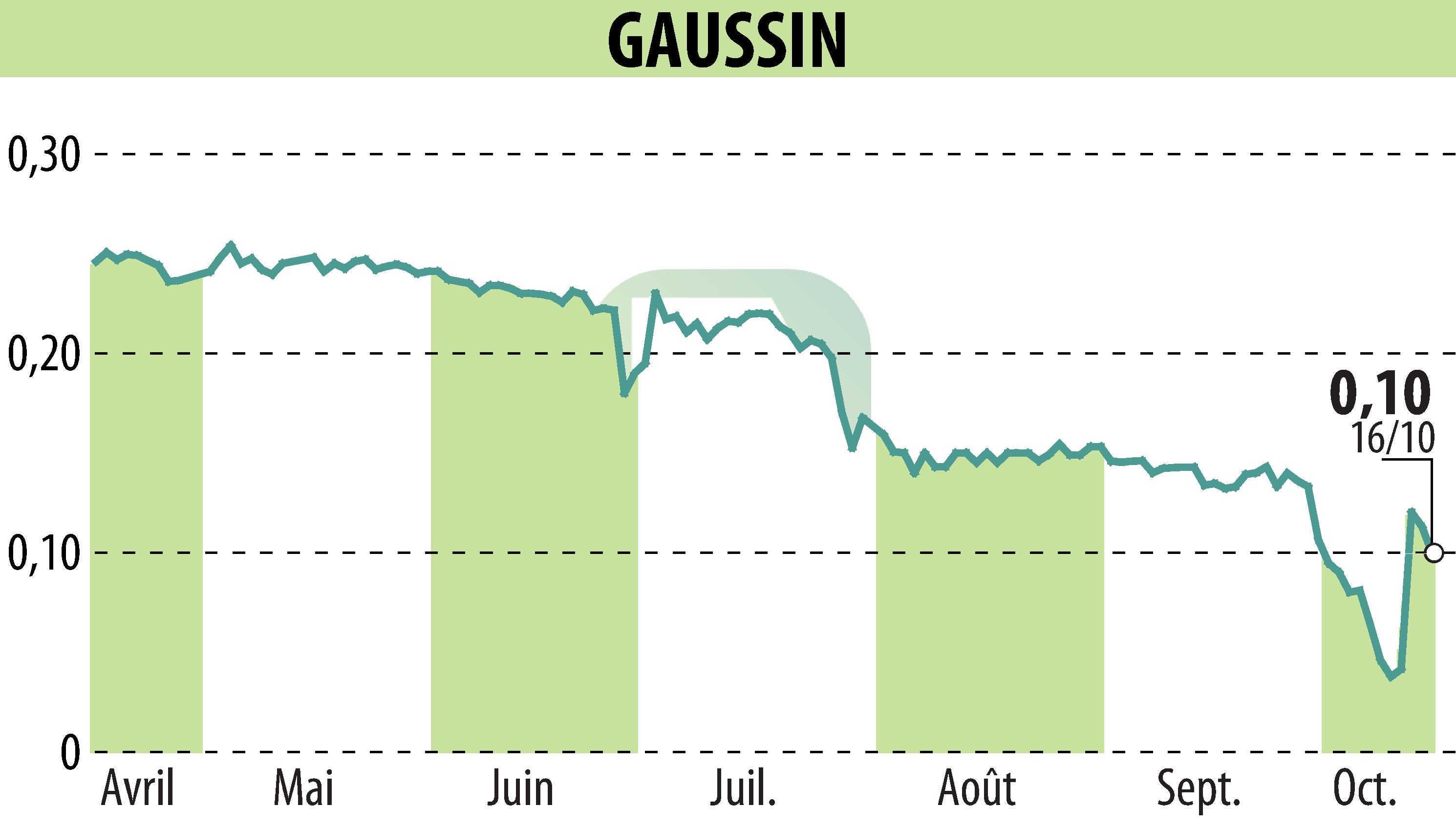 Stock price chart of GAUSSIN (EPA:ALGAU) showing fluctuations.