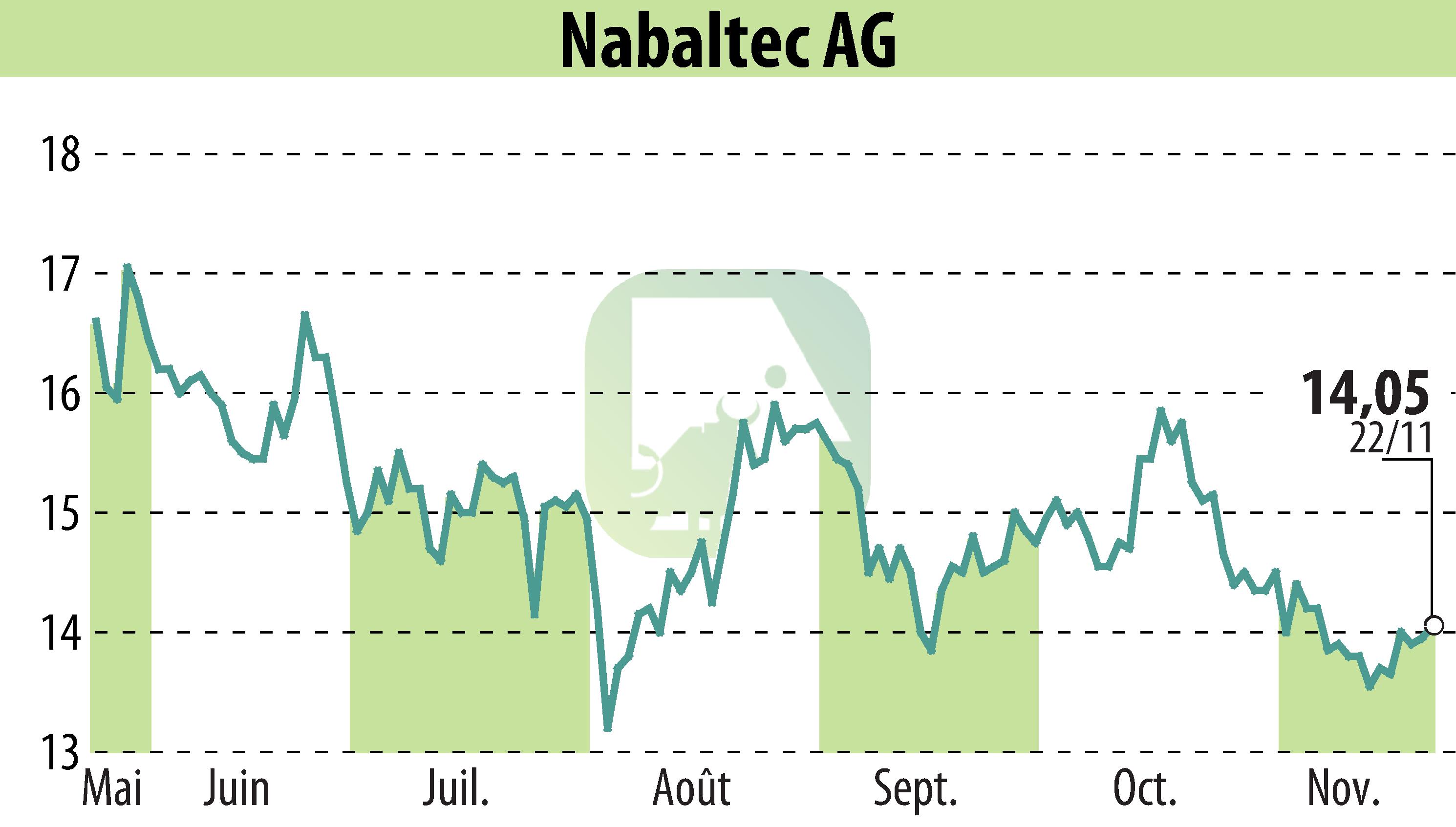 Graphique de l'évolution du cours de l'action Nabaltec AG (EBR:NTG).