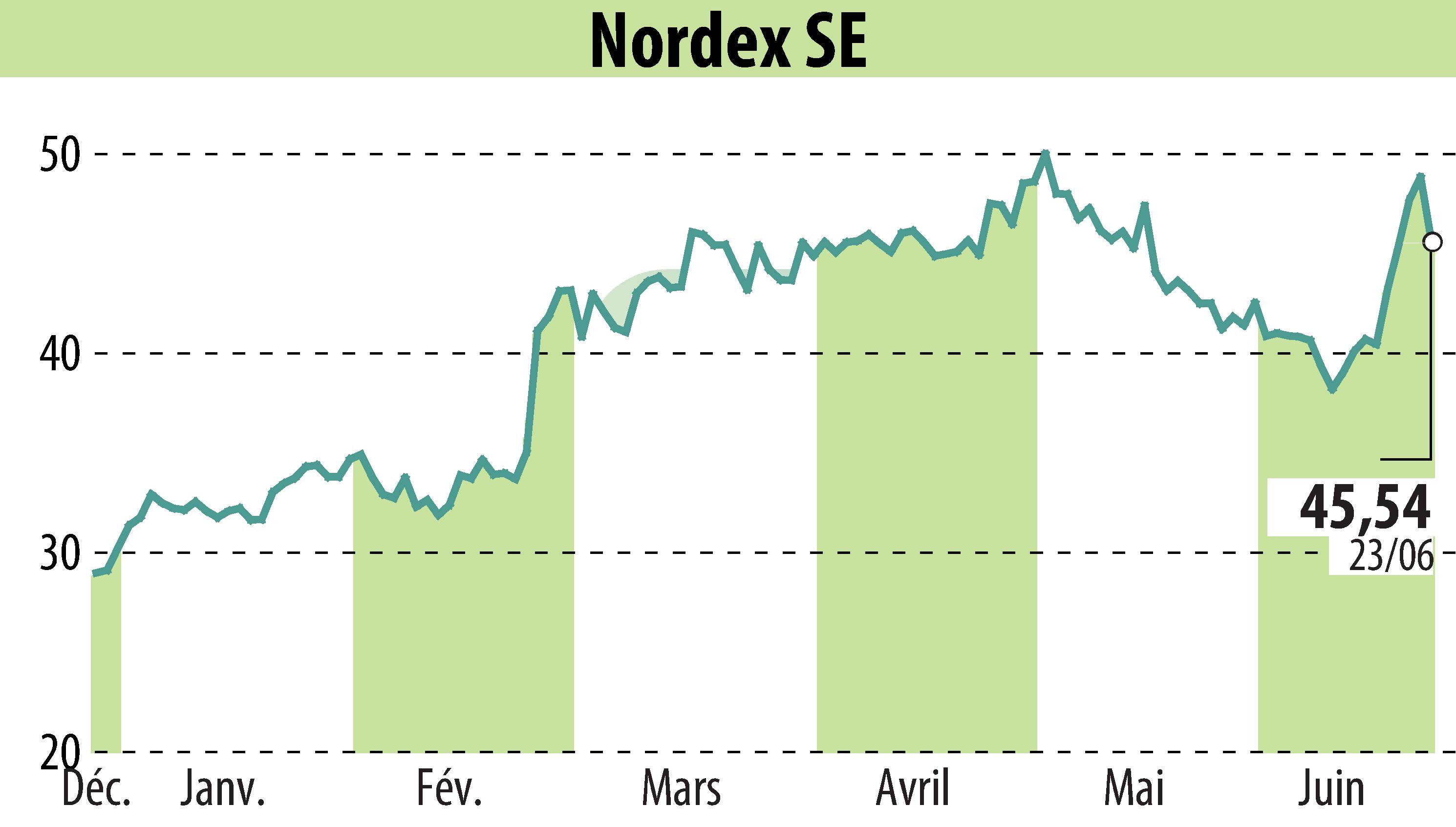 Graphique de l'évolution du cours de l'action Nordex SE (EBR:NDX1).