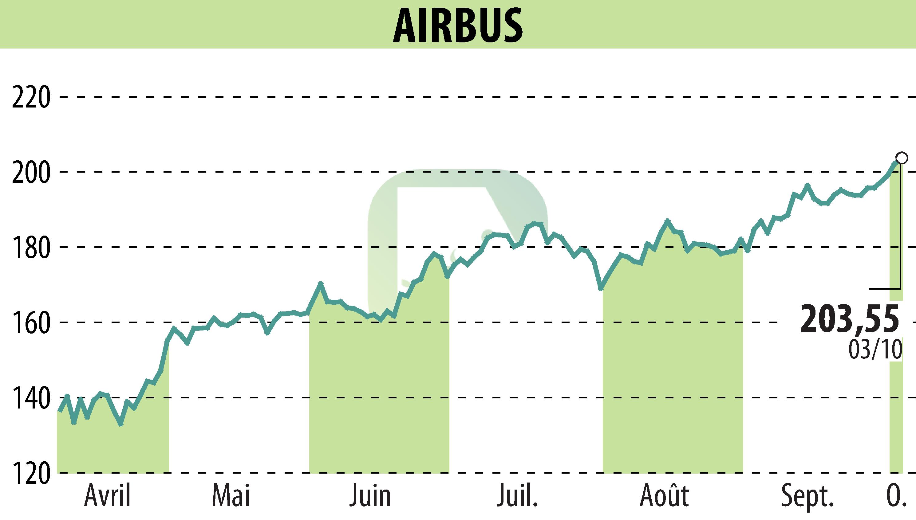 Graphique de l'évolution du cours de l'action Airbus Group N.V. (EPA:AIR).