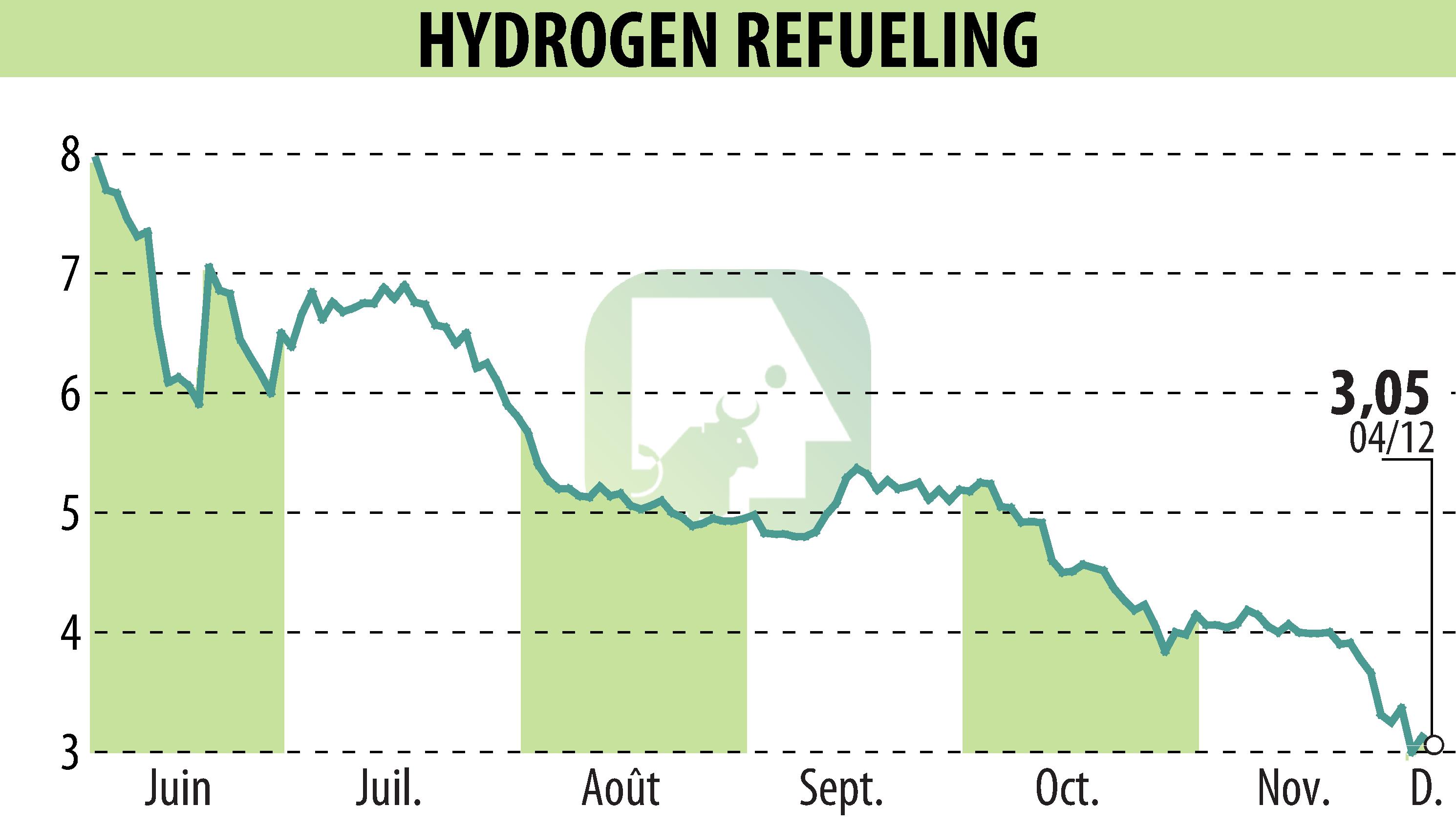 Graphique de l'évolution du cours de l'action HYDROGEN REFUELING (EPA:ALHRS).