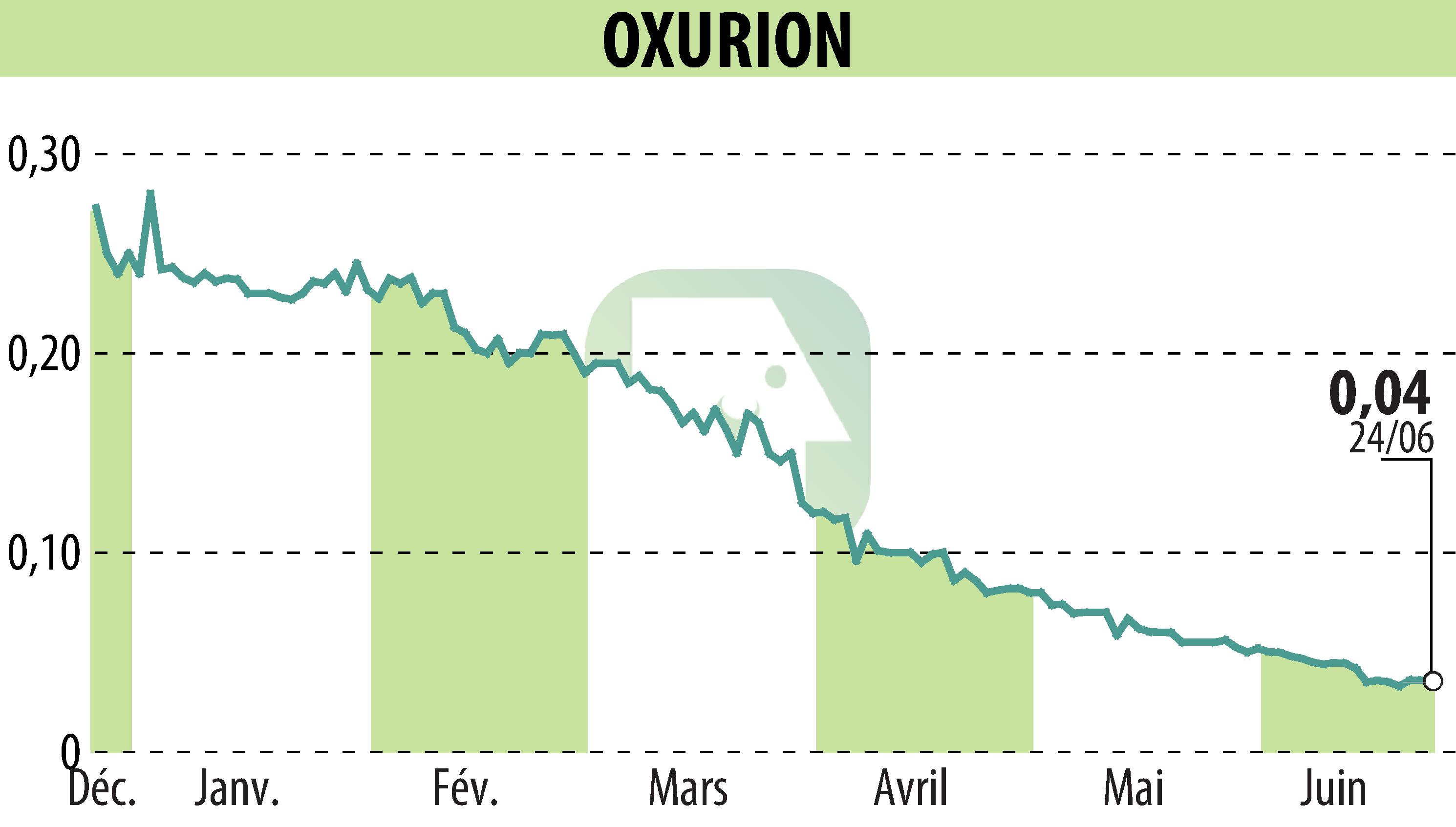 Graphique de l'évolution du cours de l'action OXURION (EBR:OXUR).