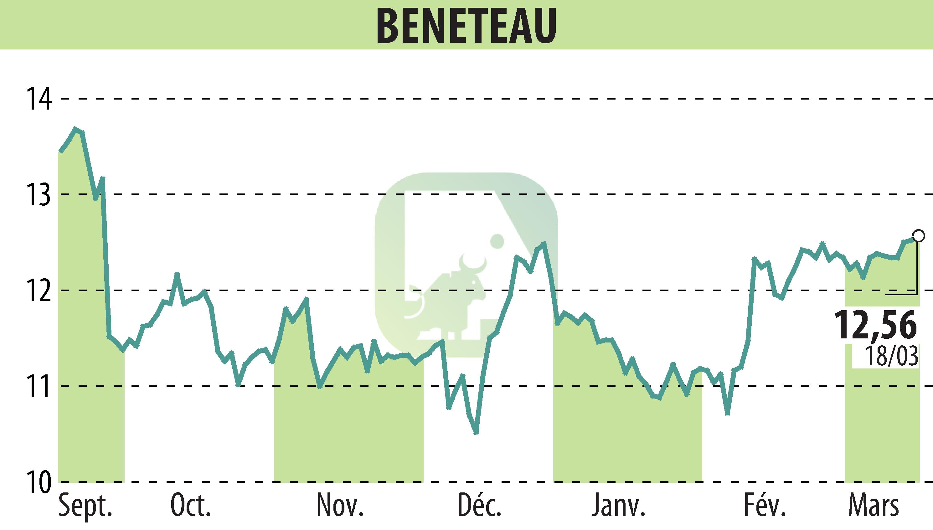 Stock price chart of BENETEAU (EPA:BEN) showing fluctuations.