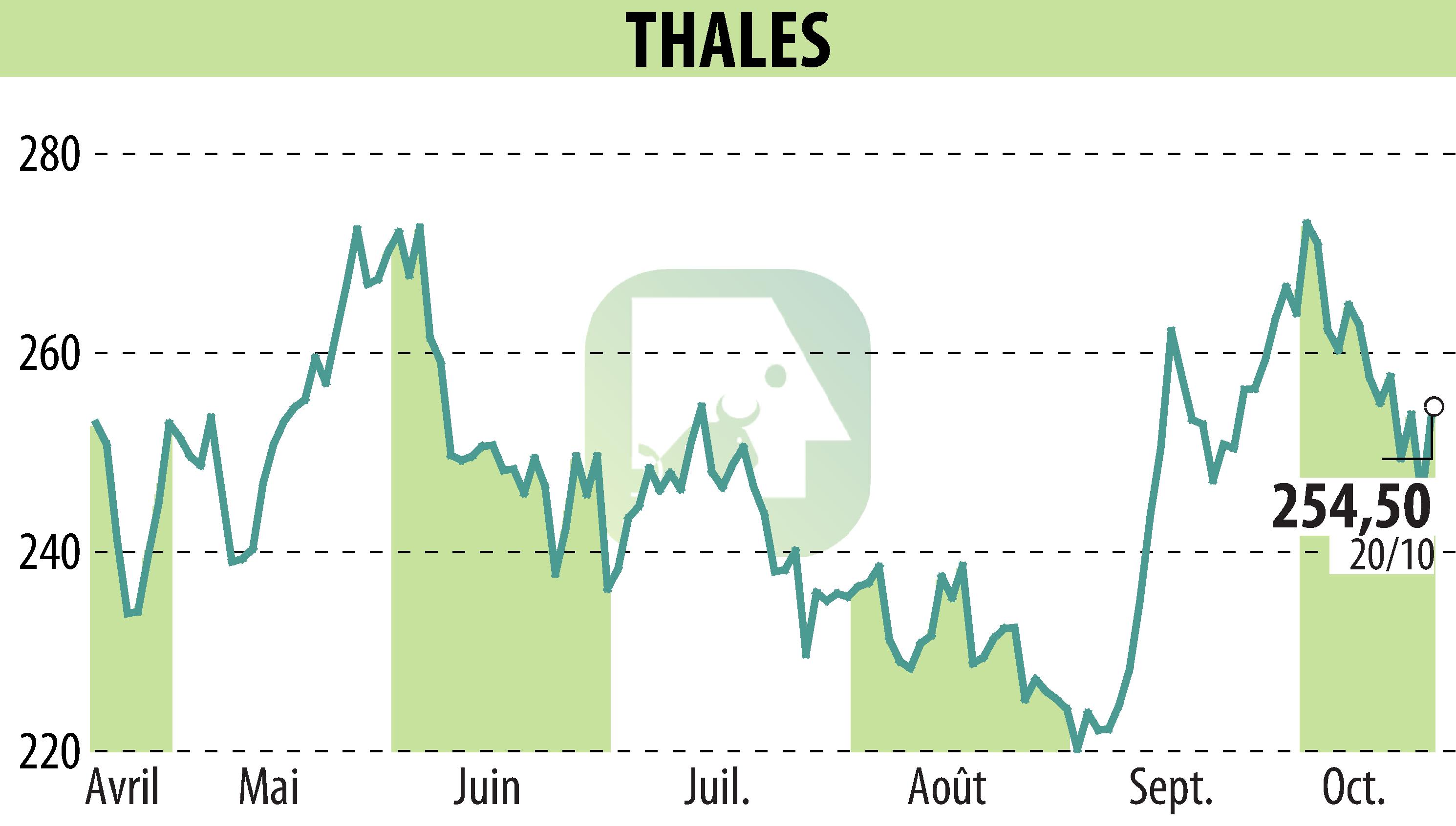 Graphique de l'évolution du cours de l'action THALES (EPA:HO).