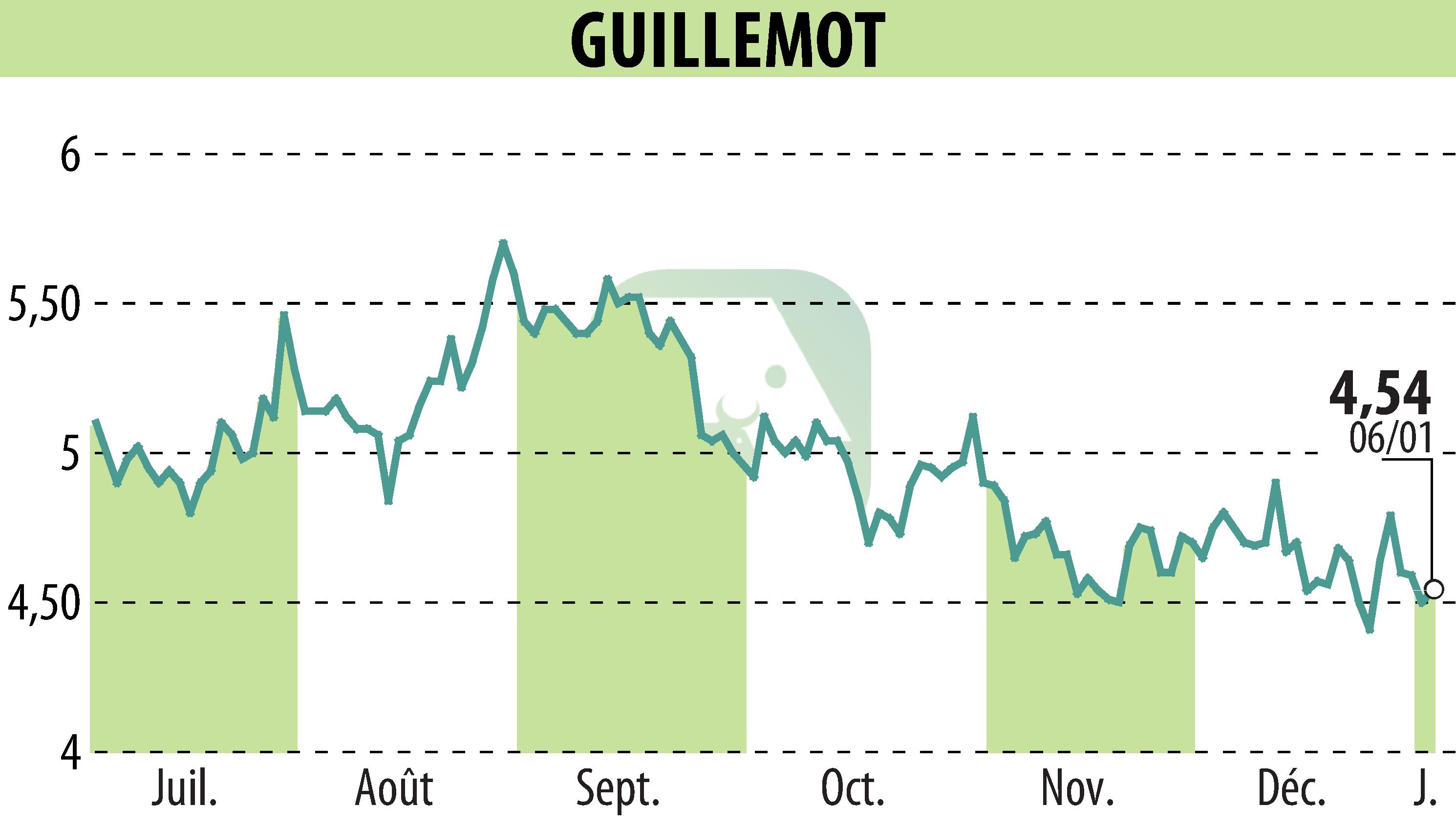 Stock price chart of GUILLEMOT (EPA:GUI) showing fluctuations.