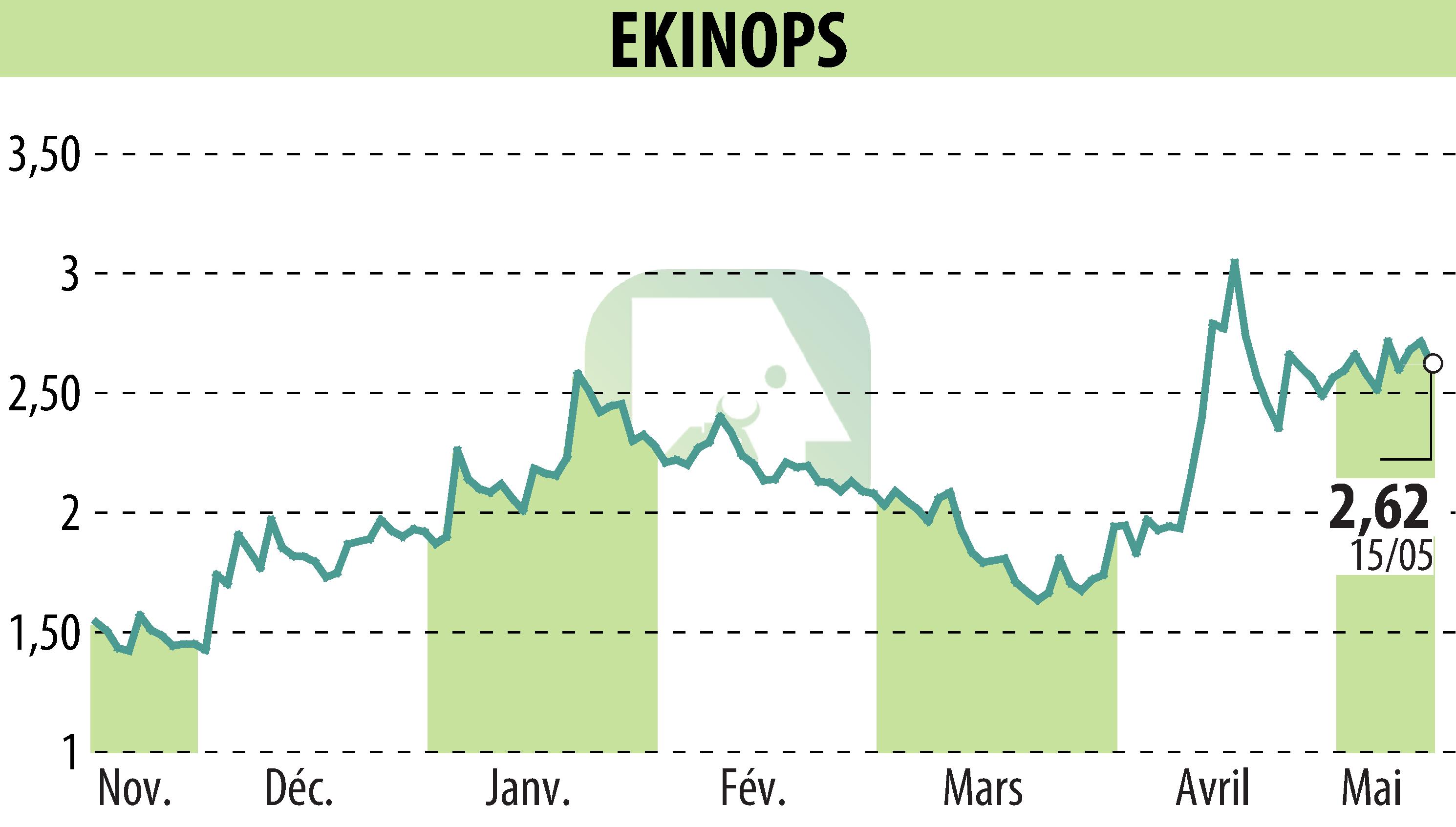 Stock price chart of EKINOPS (EPA:EKI) showing fluctuations.