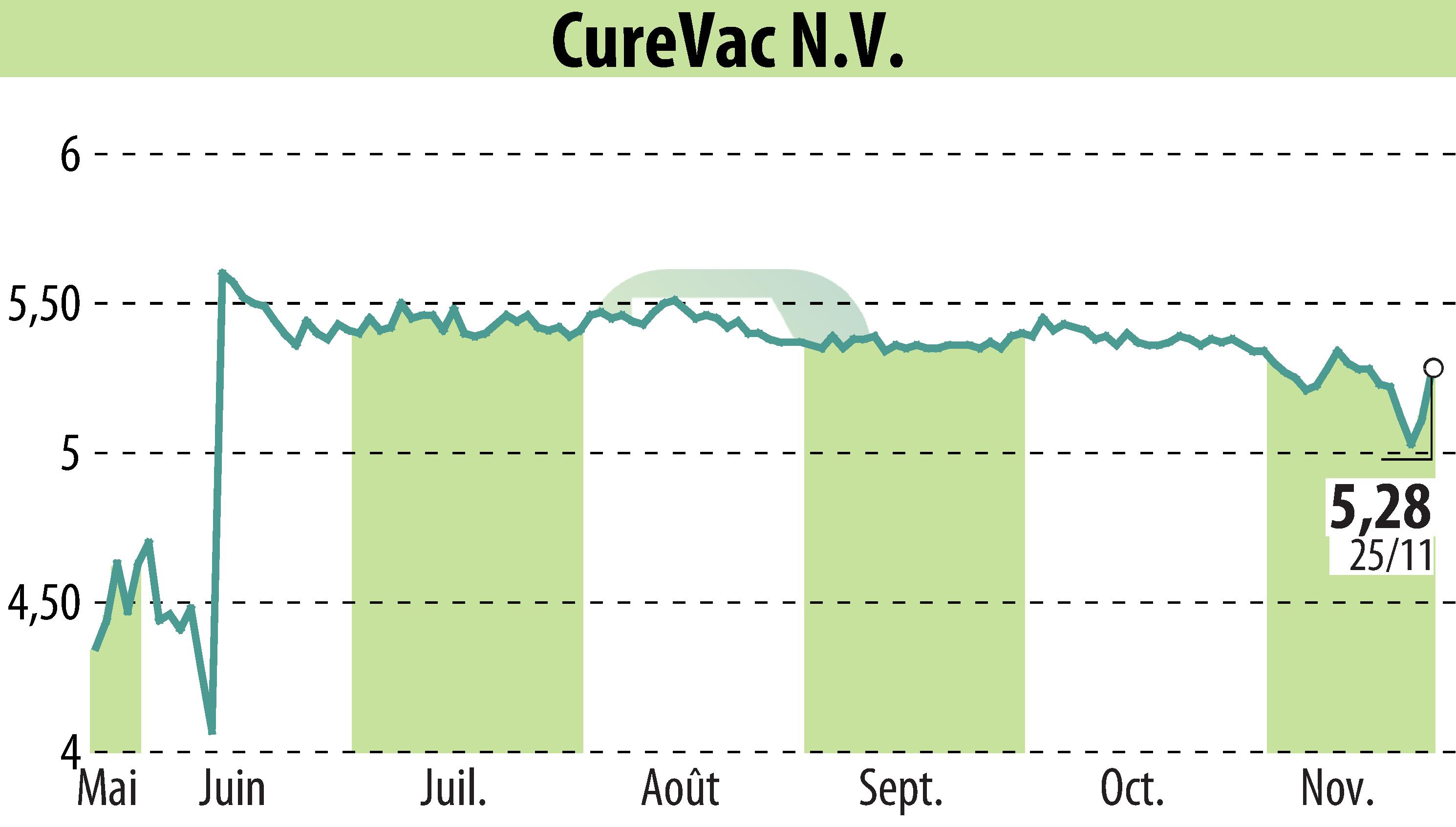 Stock price chart of CureVac (EBR:CVAC) showing fluctuations.