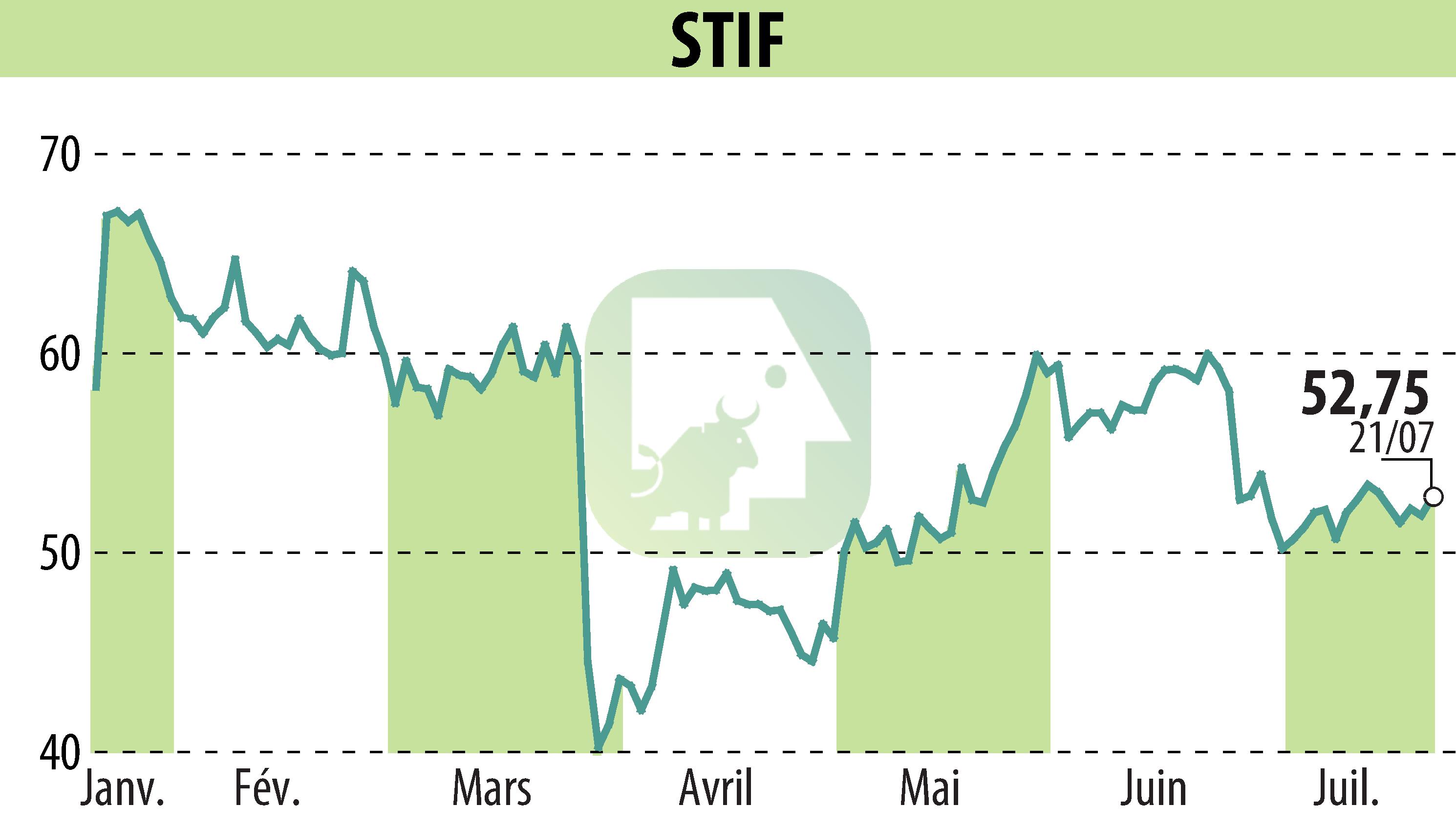 Stock price chart of STIF (EPA:ALSTI) showing fluctuations.