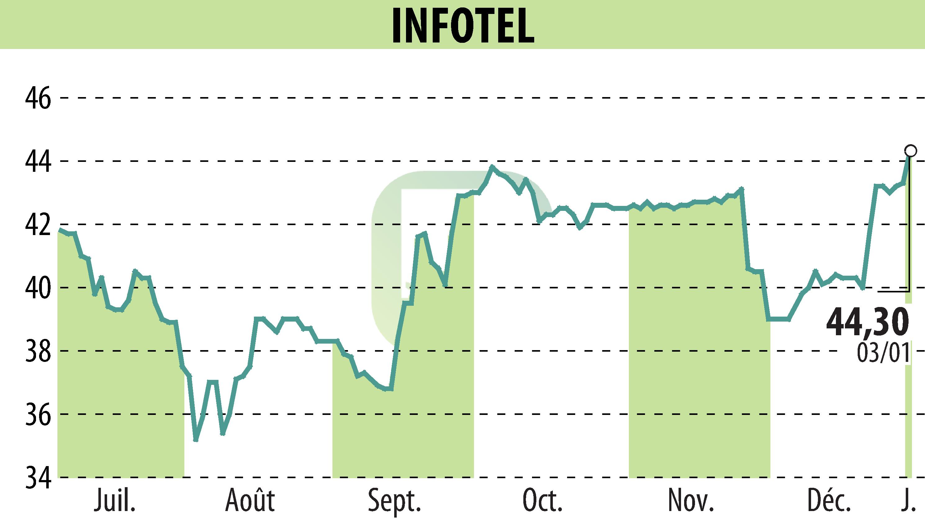 Graphique de l'évolution du cours de l'action INFOTEL (EPA:INF).