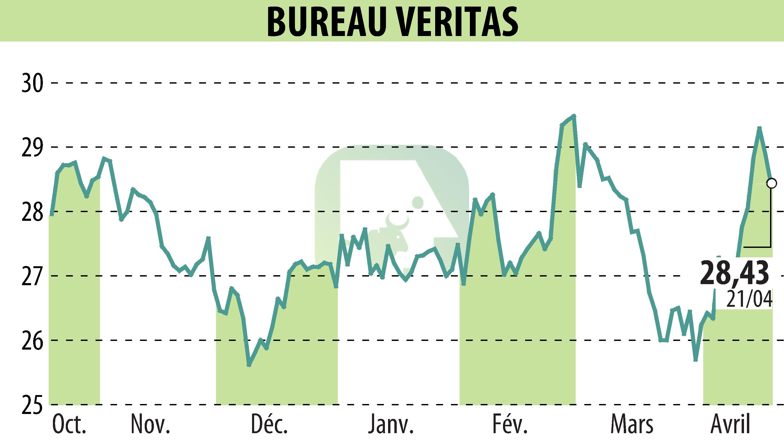 Graphique de l'évolution du cours de l'action BUREAU VERITAS (EPA:BVI).