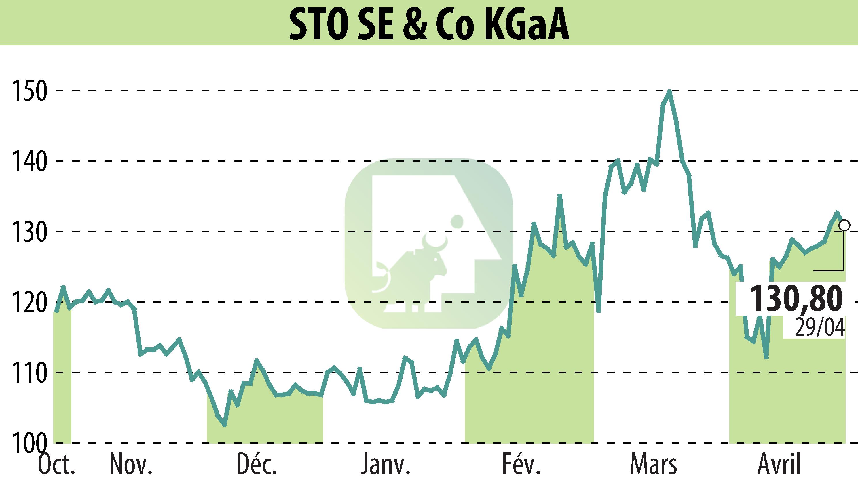 Stock price chart of Sto AG (EBR:STO3) showing fluctuations.