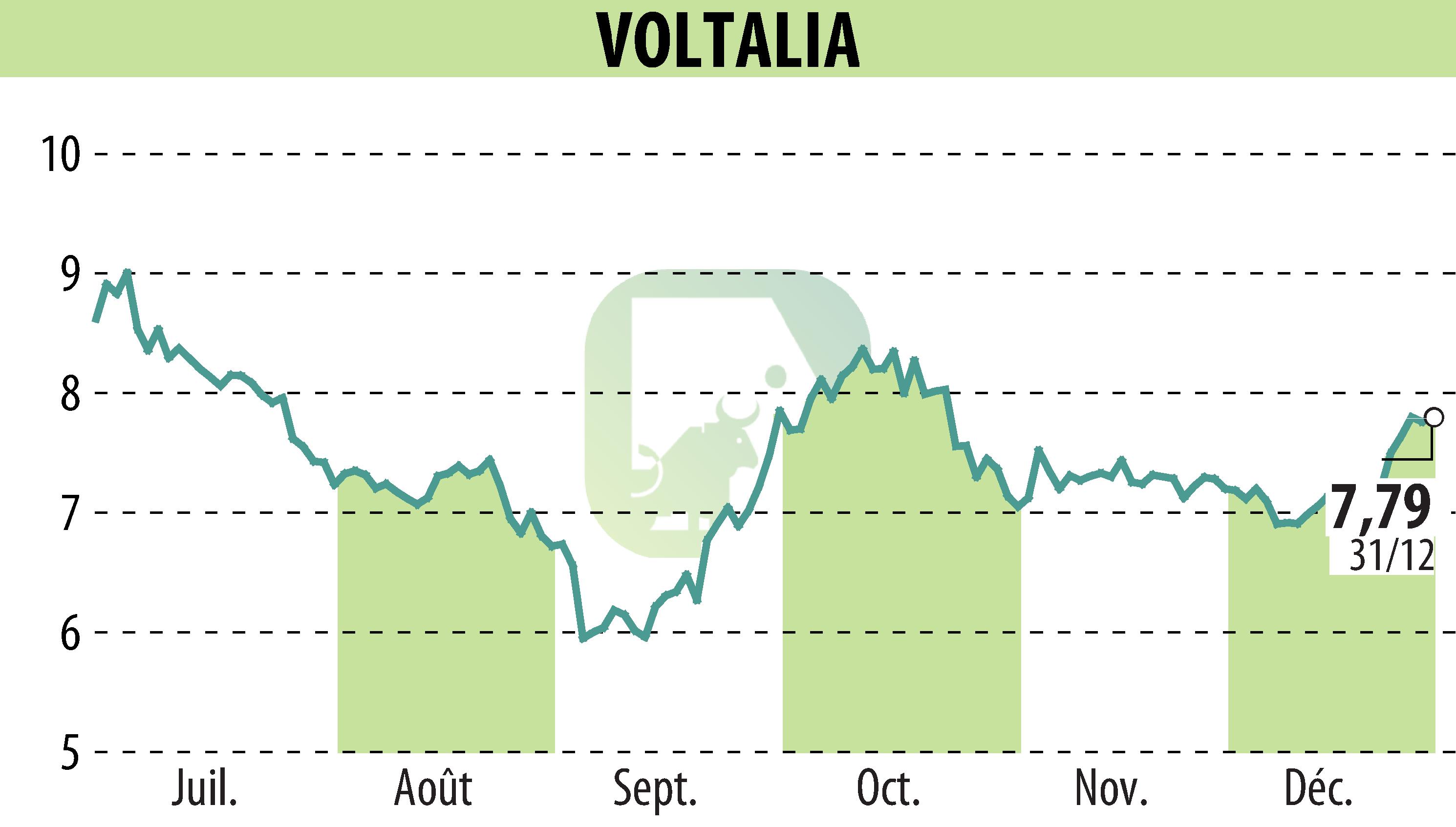 Graphique de l'évolution du cours de l'action VOLTALIA (EPA:VLTSA).