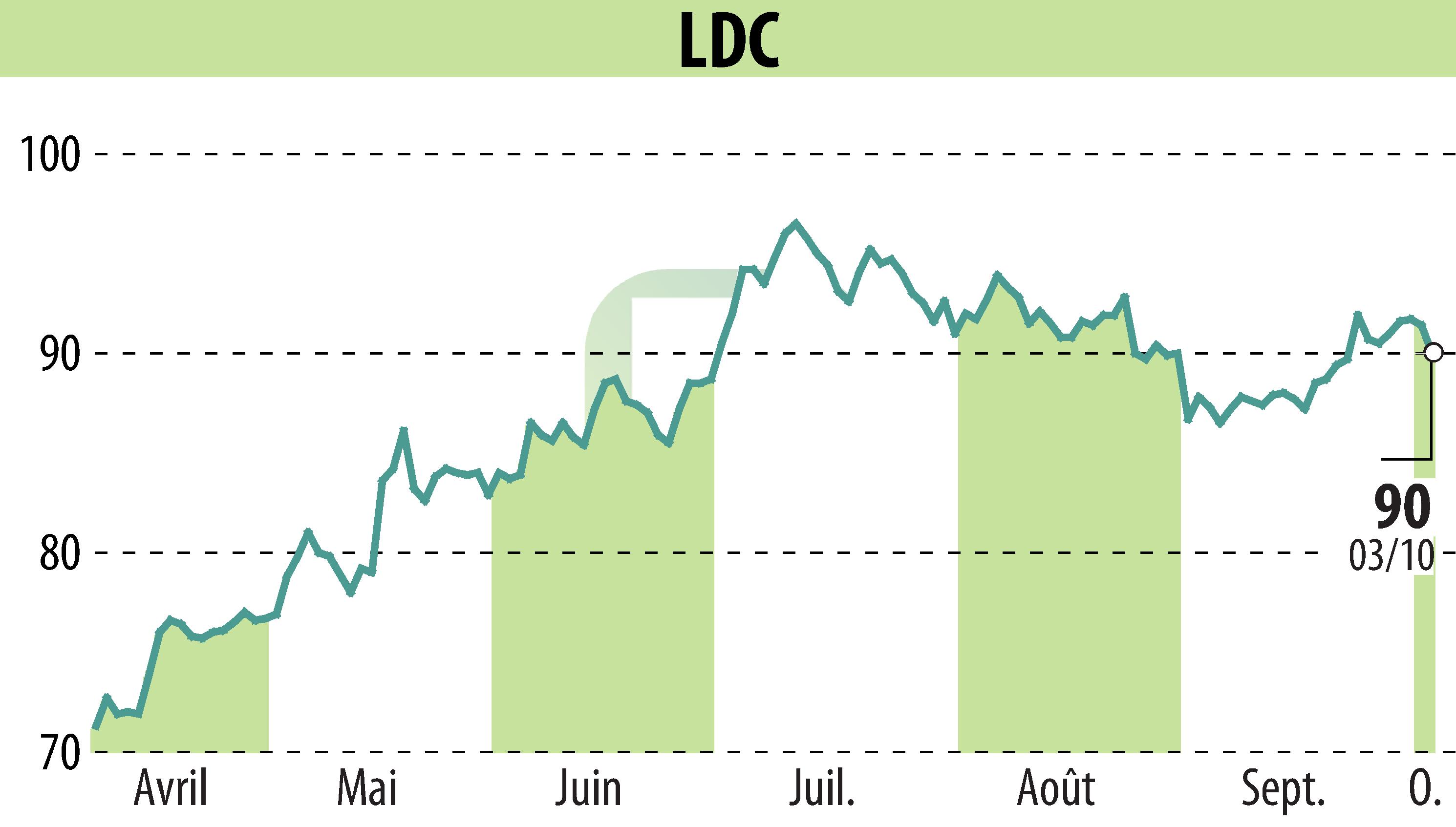 Stock price chart of LDC (EPA:LOUP) showing fluctuations.