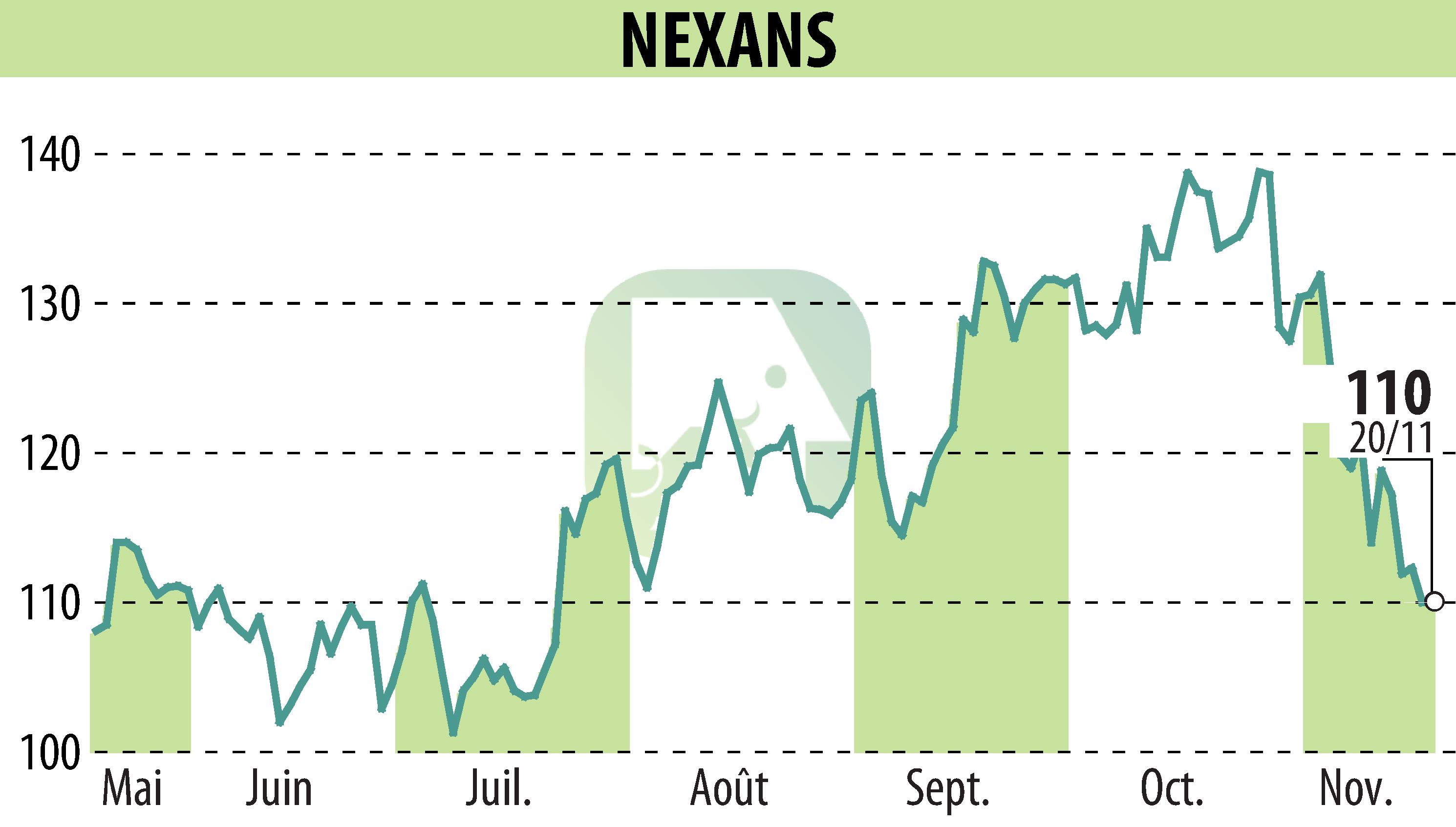 Stock price chart of NEXANS (EPA:NEX) showing fluctuations.