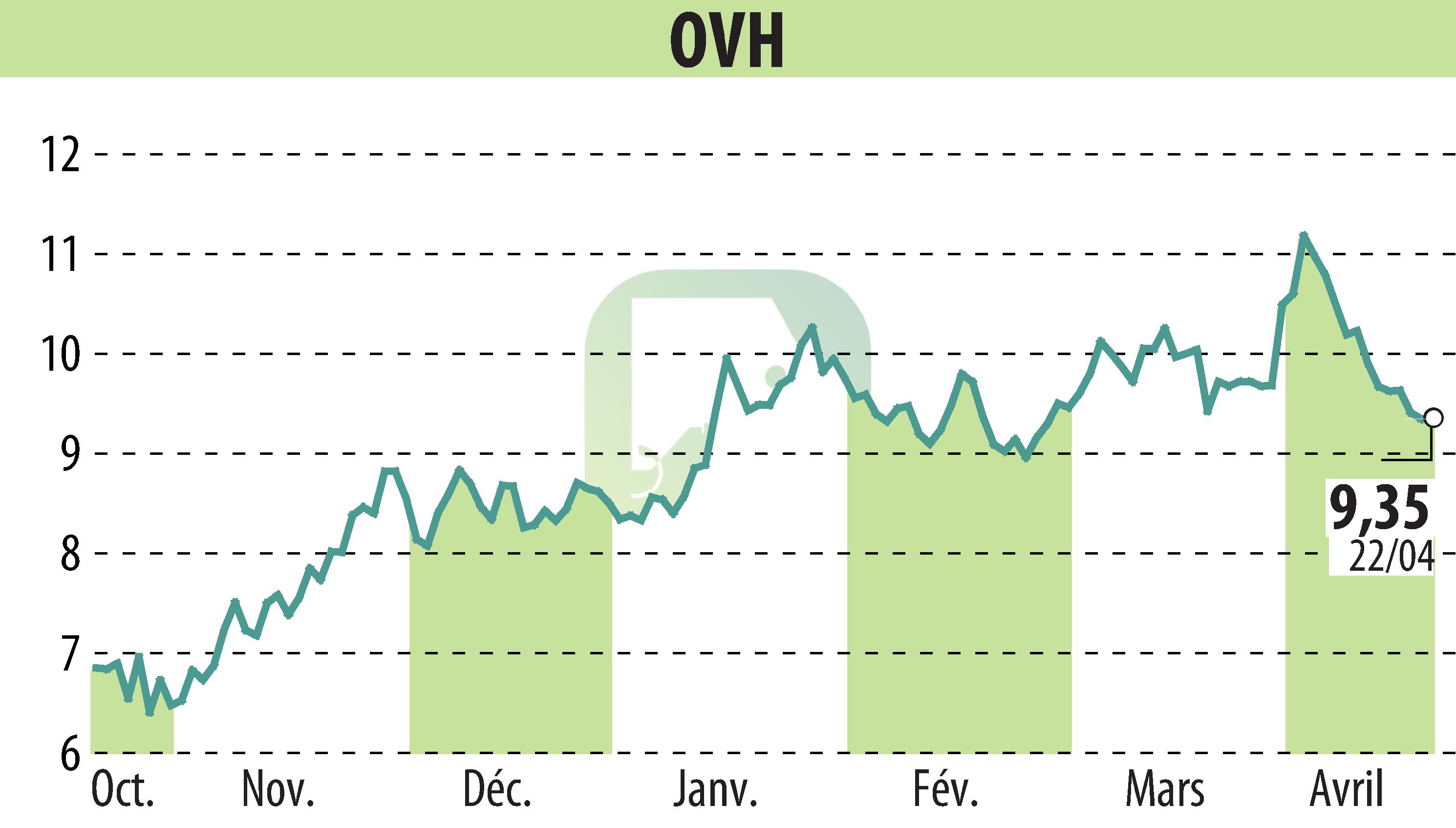 Stock price chart of OVH (EPA:OVH) showing fluctuations.