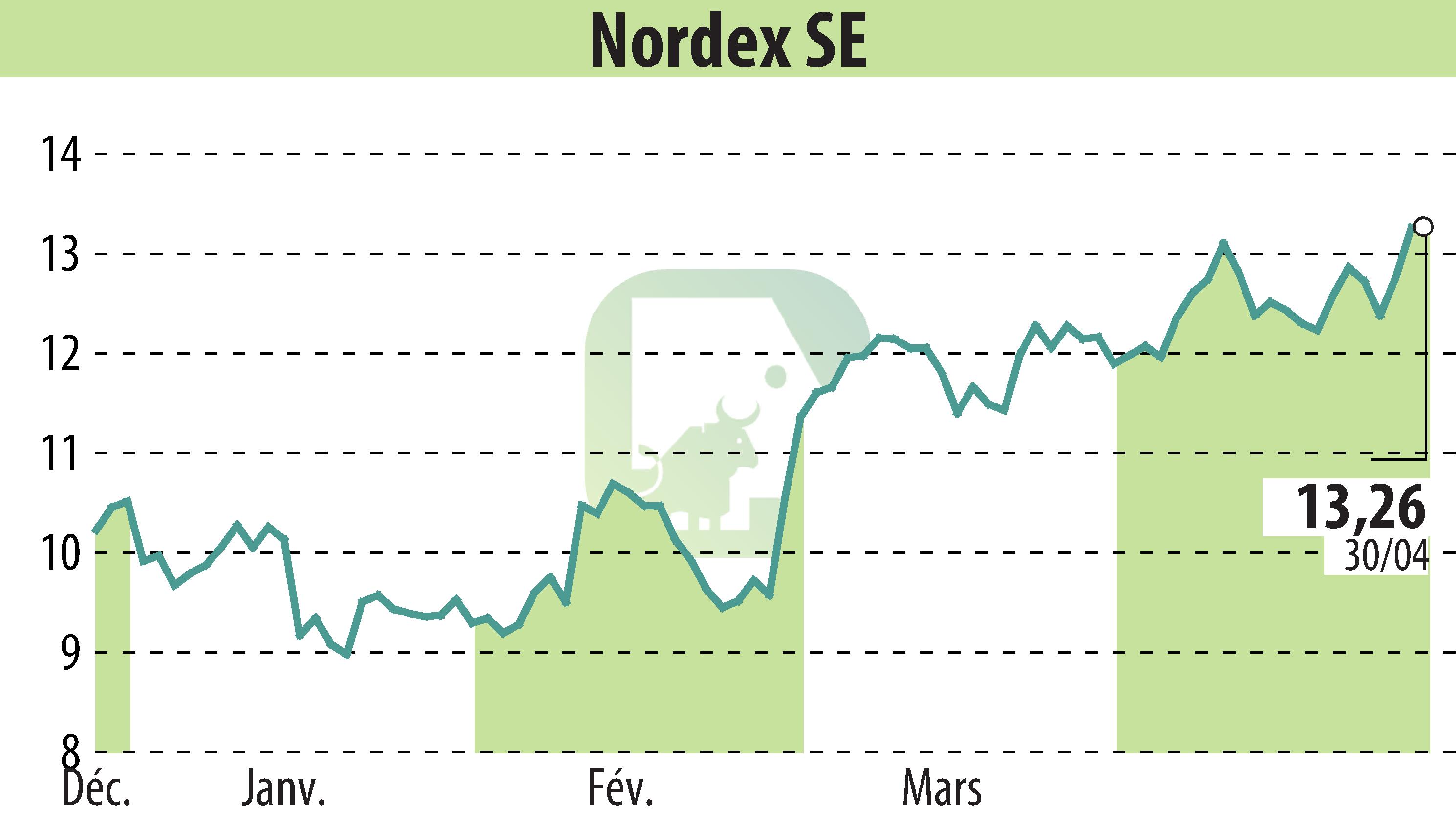 Graphique de l'évolution du cours de l'action Nordex SE (EBR:NDX1).