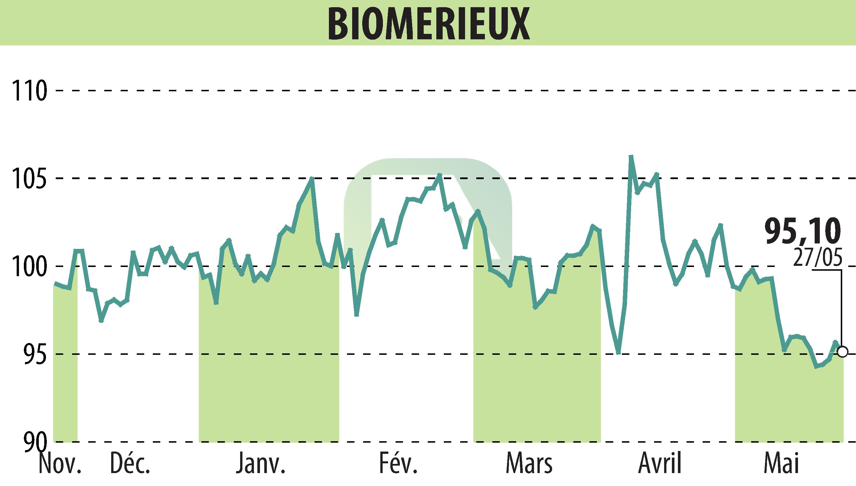 Stock price chart of BIOMERIEUX (EPA:BIM) showing fluctuations.
