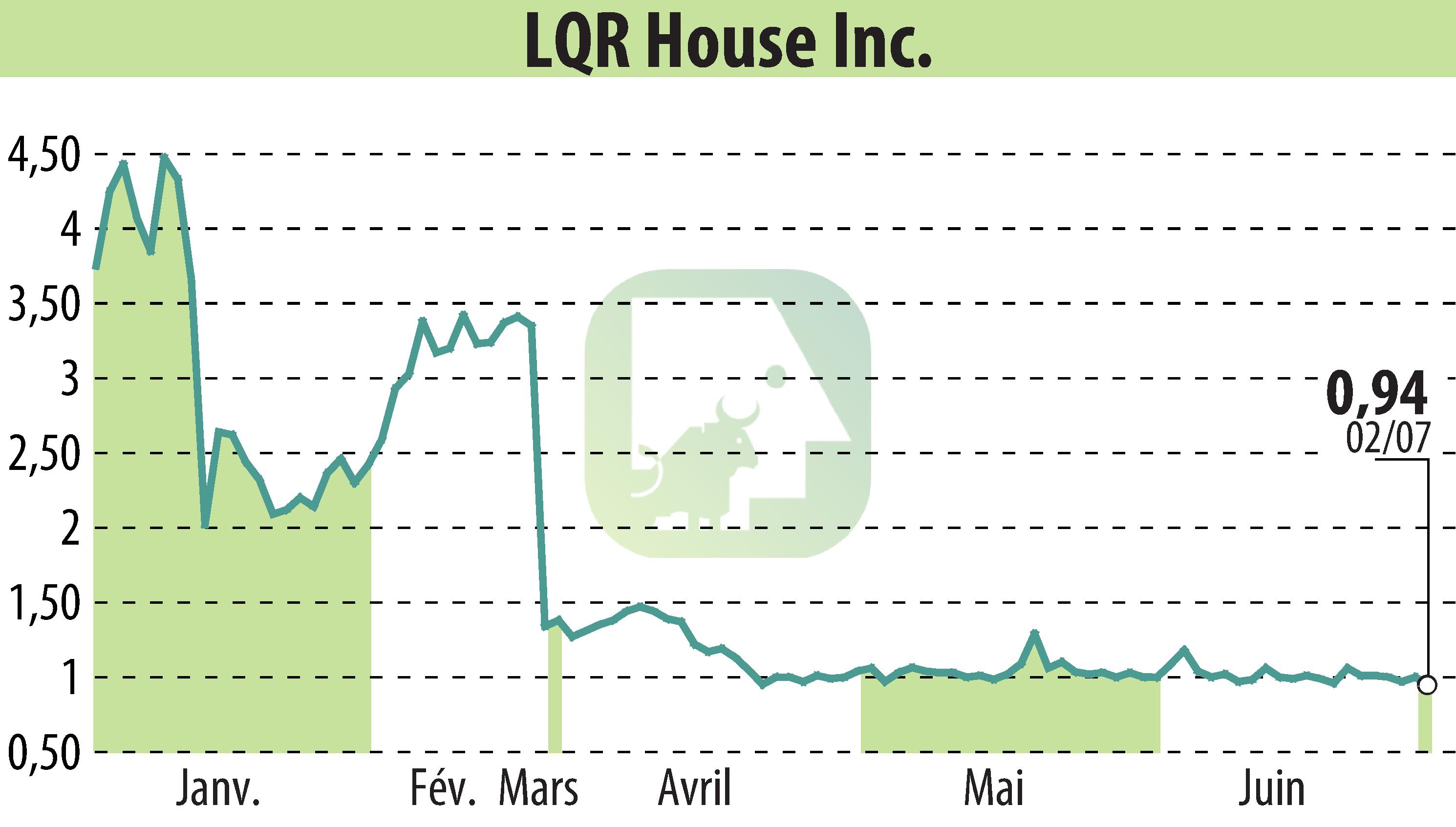 Stock price chart of LQR House Inc. (EBR:LQR) showing fluctuations.